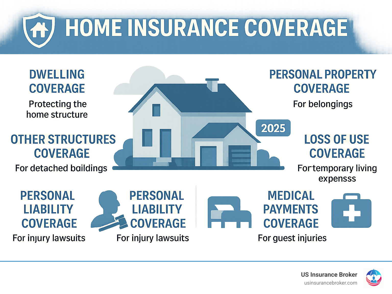 Infographic showing the six standard types of homeowners insurance coverage: Dwelling Coverage protecting the home structure, Personal Property Coverage for belongings, Other Structures Coverage for detached buildings, Loss of Use Coverage for temporary living expenses, Personal Liability Coverage for injury lawsuits, and Medical Payments Coverage for guest injuries - home insurance zephyrhills fl infographic 