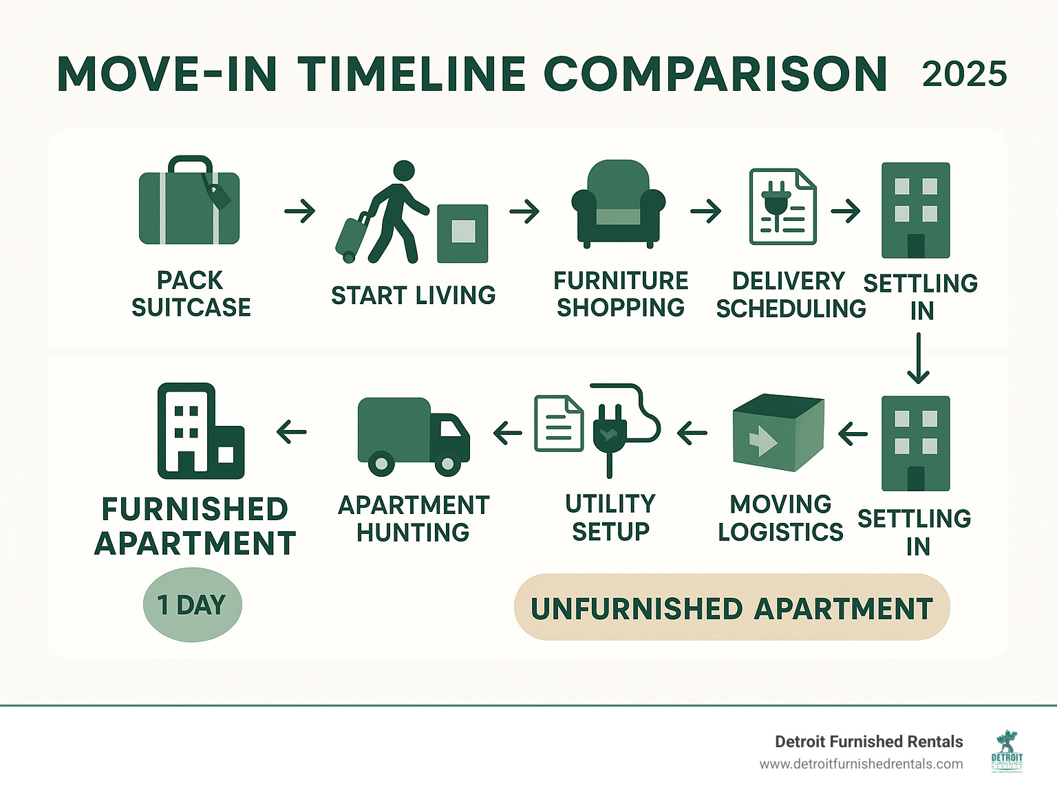 Infographic showing timeline comparison: Furnished apartment move-in takes 1 day (pack suitcase, arrive, start living) versus unfurnished apartment taking 4-6 weeks (apartment hunting, furniture shopping, delivery scheduling, utility setup, moving logistics, finally settling in) - Furnished apartments downtown Detroit infographic 