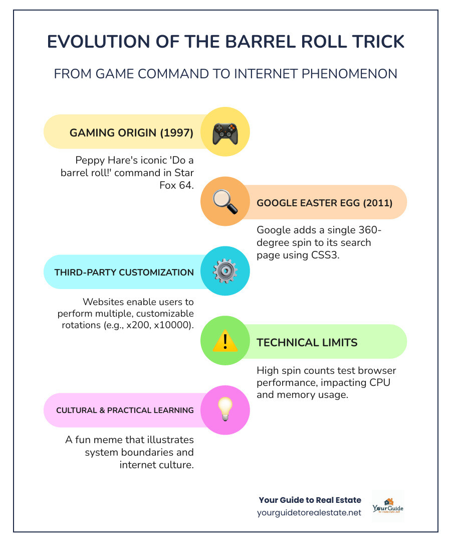 Infographic showing the evolution from Star Fox 64's "Do a barrel roll" command spoken by Peppy Hare in 1997, to Google's implementation as a CSS3-powered Easter egg in 2011, to modern third-party websites offering customizable multiple rotations up to 10,000 times - do a barrel roll x200 infographic infographic-line-5-steps-colors