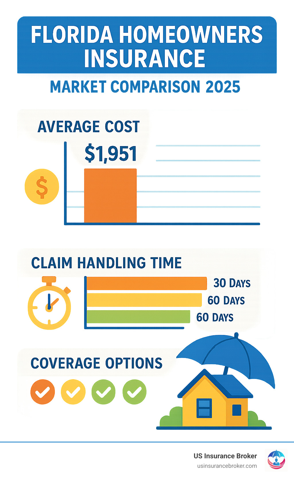 Florida homeowners insurance market comparison showing average costs, claim handling times, and coverage options across major providers - florida homeowners insurance providers infographic 