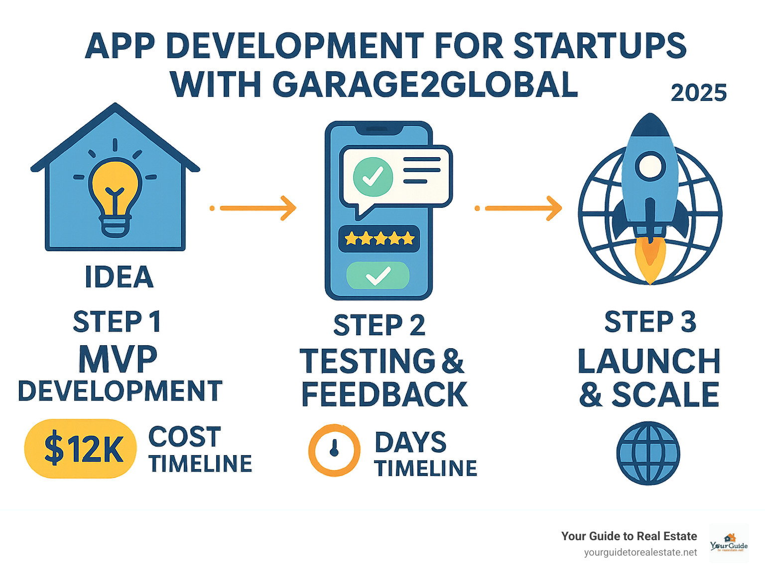 Infographic showing the complete journey from garage startup idea through MVP development, testing, and scaling to global app success with Garage2Global's 3-step methodology including cost breakdowns and timeline - app development for startups with garage2global infographic 