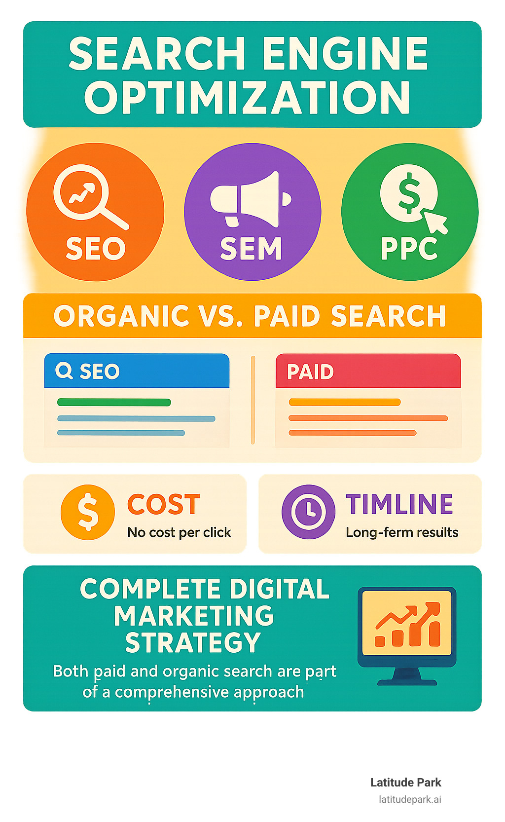 Comprehensive infographic showing the relationship between SEO, SEM, and PPC, including organic vs paid search results, key differences in cost structure, timeline for results, and how each strategy fits into a complete digital marketing approach - search engine optimization infographic Comprehensive infographic showing the relationship between SEO, SEM, and PPC, including organic vs paid search results, key differences in cost structure, timeline for results, and how each strategy fits into a complete digital marketing approach - search engine optimization infographic