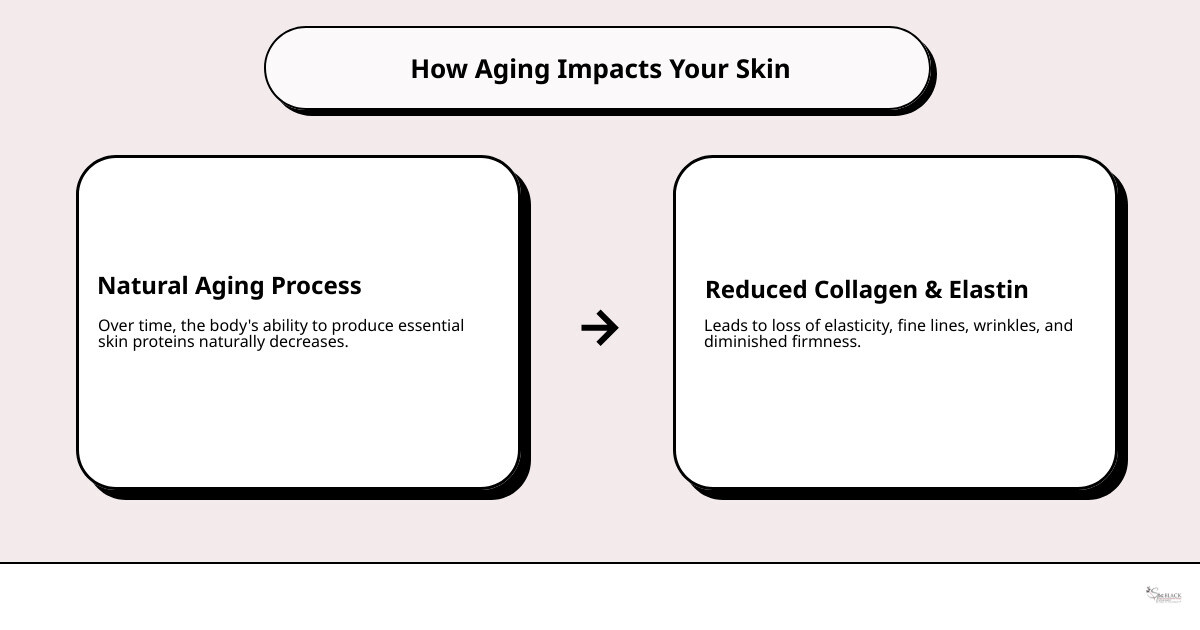 An infographic showing how facials for youthful skin work on the skin's layers to reduce wrinkles.