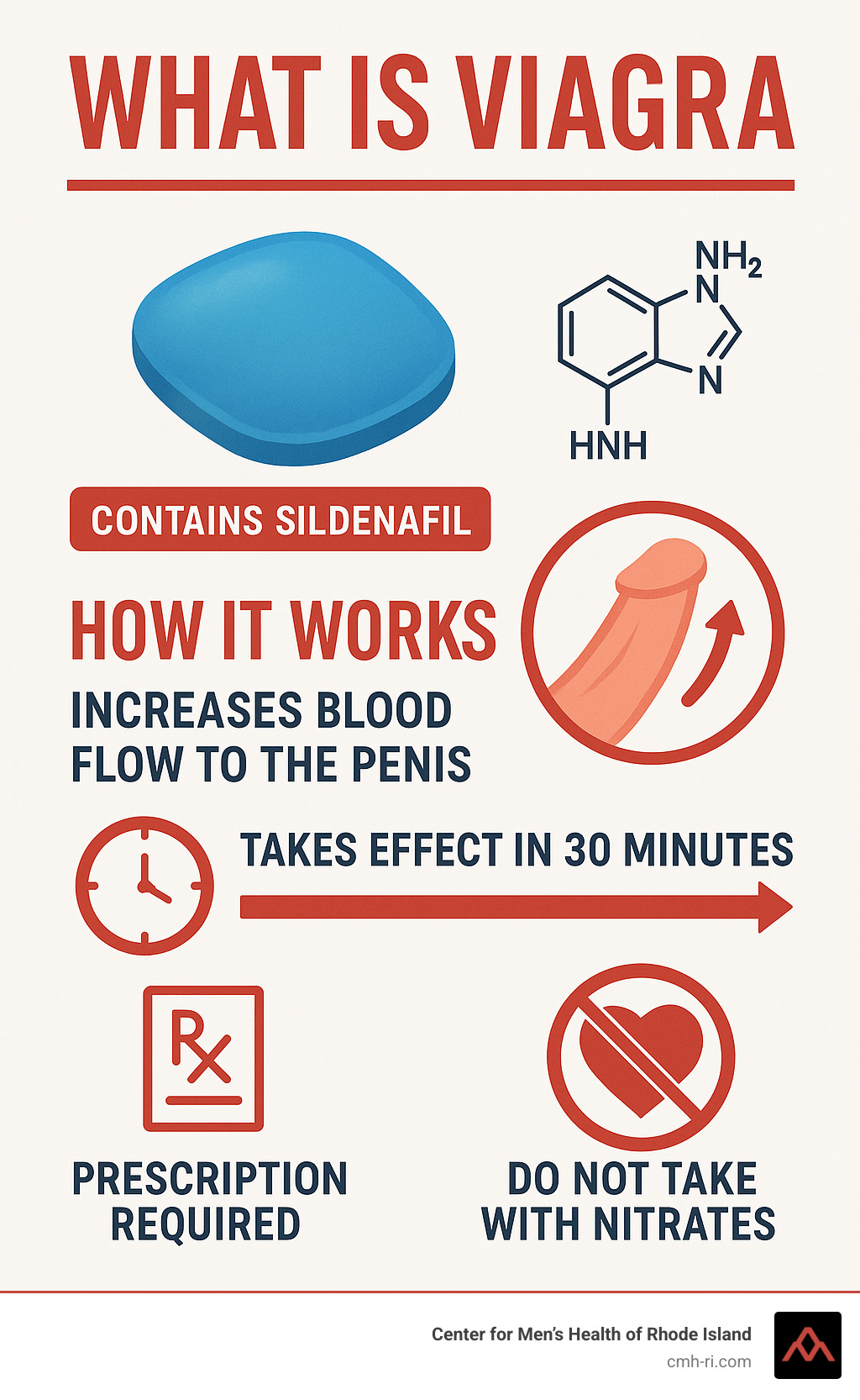Comprehensive infographic showing Viagra basics: blue pill illustration, sildenafil chemical structure, mechanism of action diagram showing blood flow to penis, timeline from 30 minutes onset to 4-hour duration, and key safety warnings about prescription requirement and contraindications - what is viagra infographic 