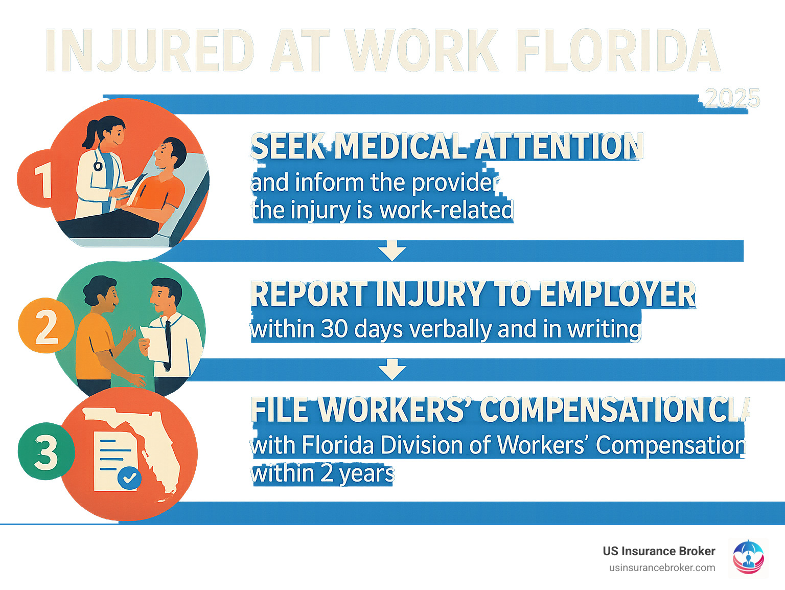 Infographic showing the immediate steps after a Florida workplace injury: 1) Seek medical attention and inform provider the injury is work-related, 2) Report injury to employer within 30 days both verbally and in writing, 3) File workers compensation claim with Florida Division of Workers Compensation within 2 years - injured at work florida infographic Infographic showing the immediate steps after a Florida workplace injury: 1) Seek medical attention and inform provider the injury is work-related, 2) Report injury to employer within 30 days both verbally and in writing, 3) File workers compensation claim with Florida Division of Workers Compensation within 2 years - injured at work florida infographic