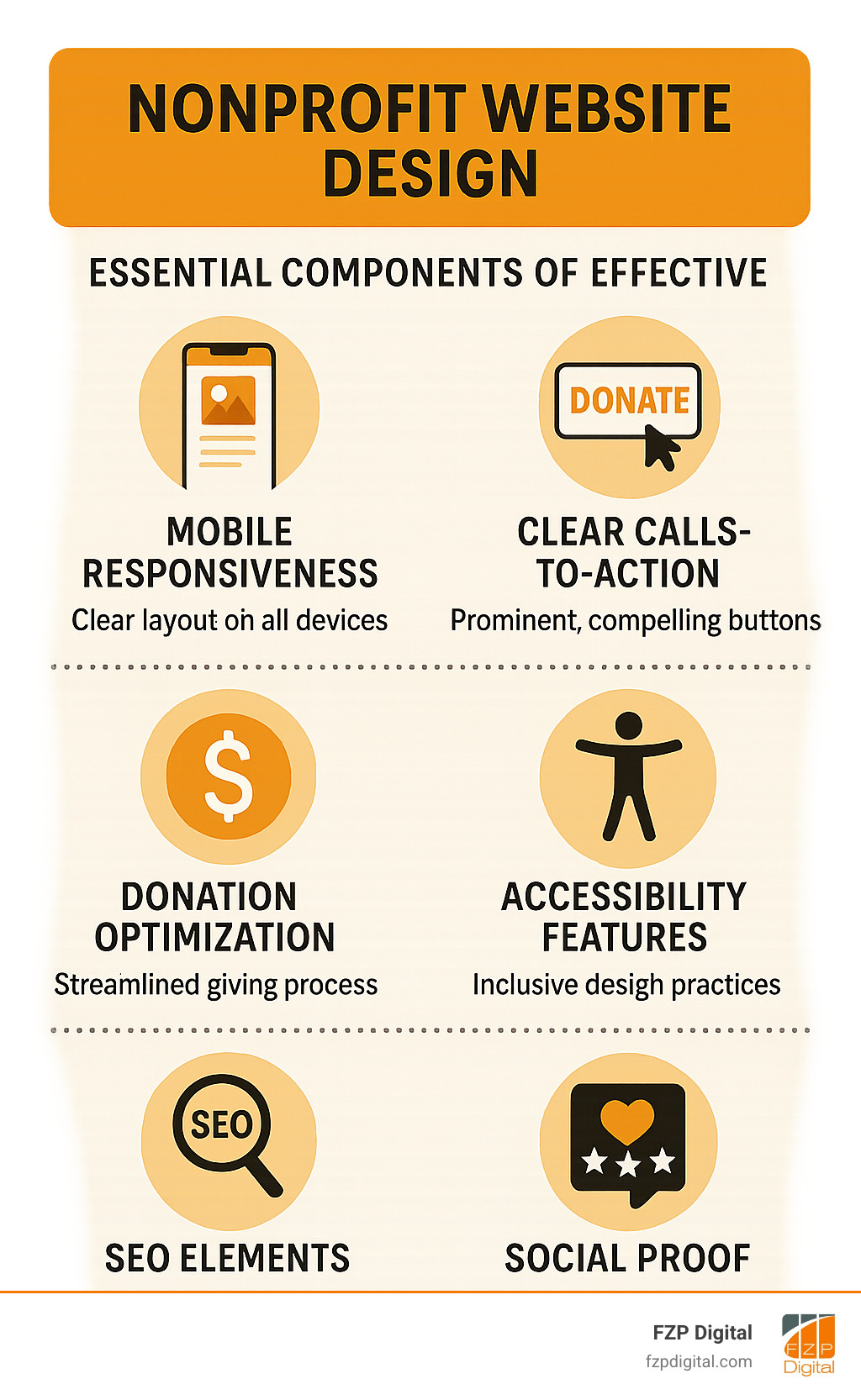 Infographic showing the essential components of effective nonprofit website design including mobile responsiveness, clear calls-to-action, donation optimization, accessibility features, SEO elements, and social proof integration - nonprofit website design infographic 