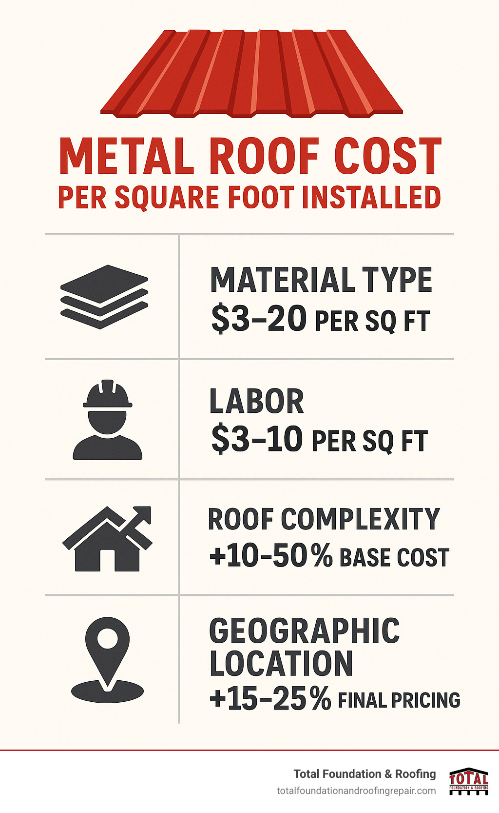 Infographic showing the main cost factors for metal roof installation: material type ranges from $3-20 per sq ft, labor costs $3-10 per sq ft, roof complexity adds 10-50% to base cost, and geographic location affects final pricing by 15-25% - metal roof cost per square foot installed infographic 