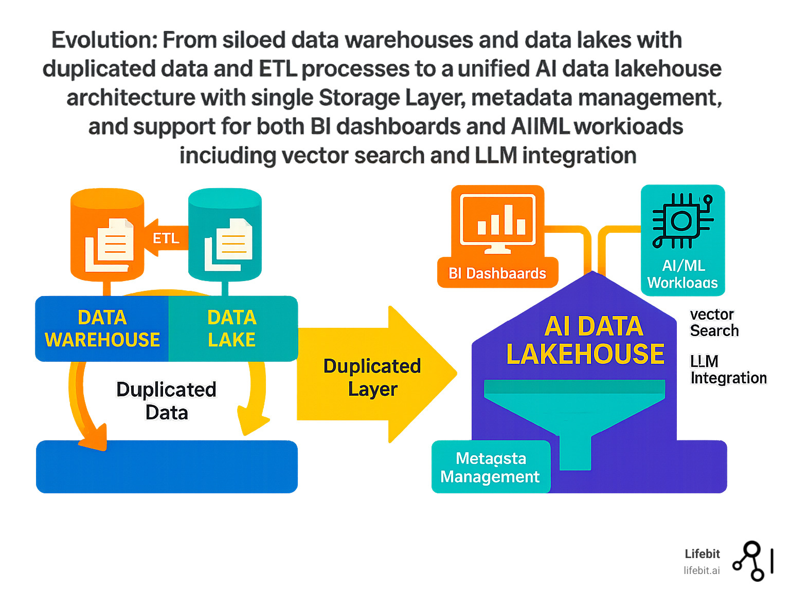 Infographic showing the evolution from separate data warehouses and data lakes with duplicated data and ETL processes, to a unified AI data lakehouse architecture with single storage layer, metadata management, and support for both BI dashboards and AI/ML workloads including vector search and LLM integration - AI data lakehouse infographic 
