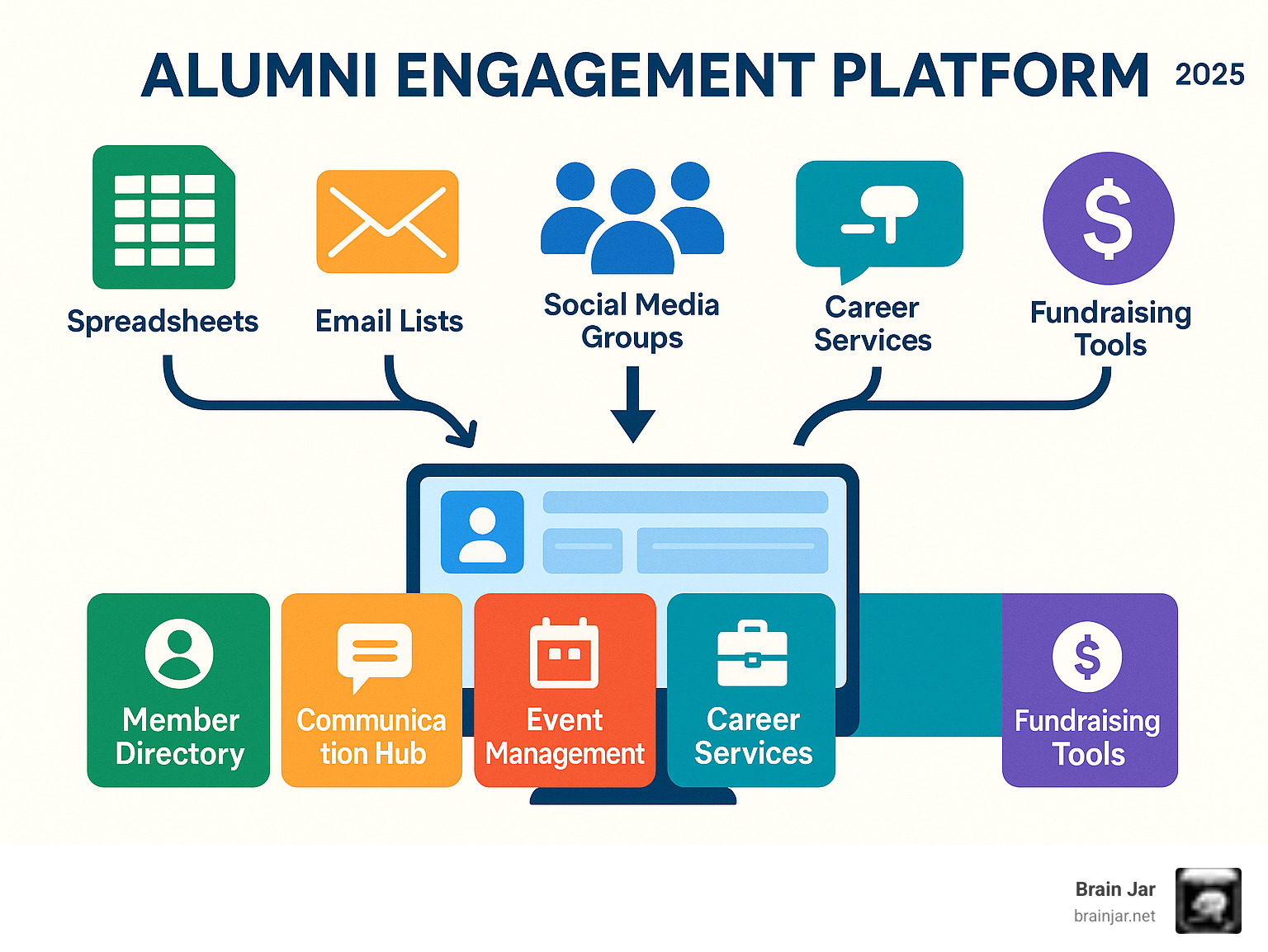 Infographic showing the evolution from fragmented alumni management tools (spreadsheets, email lists, social media groups, separate donation systems) connected by arrows to a unified alumni engagement platform featuring integrated member directory, communication hub, event management, career services, and fundraising tools all within a single dashboard interface - Alumni engagement platform infographic 