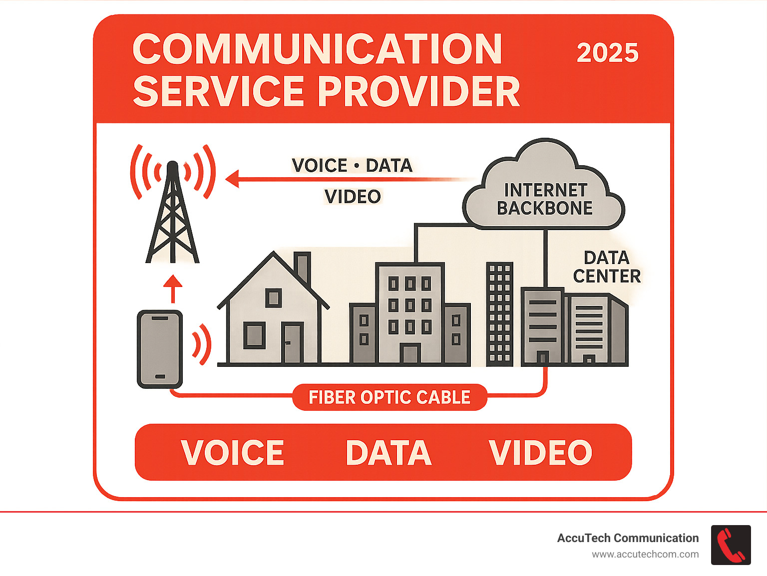 Comprehensive diagram showing how communication service providers connect homes, businesses, and mobile devices through various network infrastructure including cell towers, fiber optic cables, data centers, and internet backbone to enable voice, data, and video communications globally - communication service provider infographic Comprehensive diagram showing how communication service providers connect homes, businesses, and mobile devices through various network infrastructure including cell towers, fiber optic cables, data centers, and internet backbone to enable voice, data, and video communications globally - communication service provider infographic