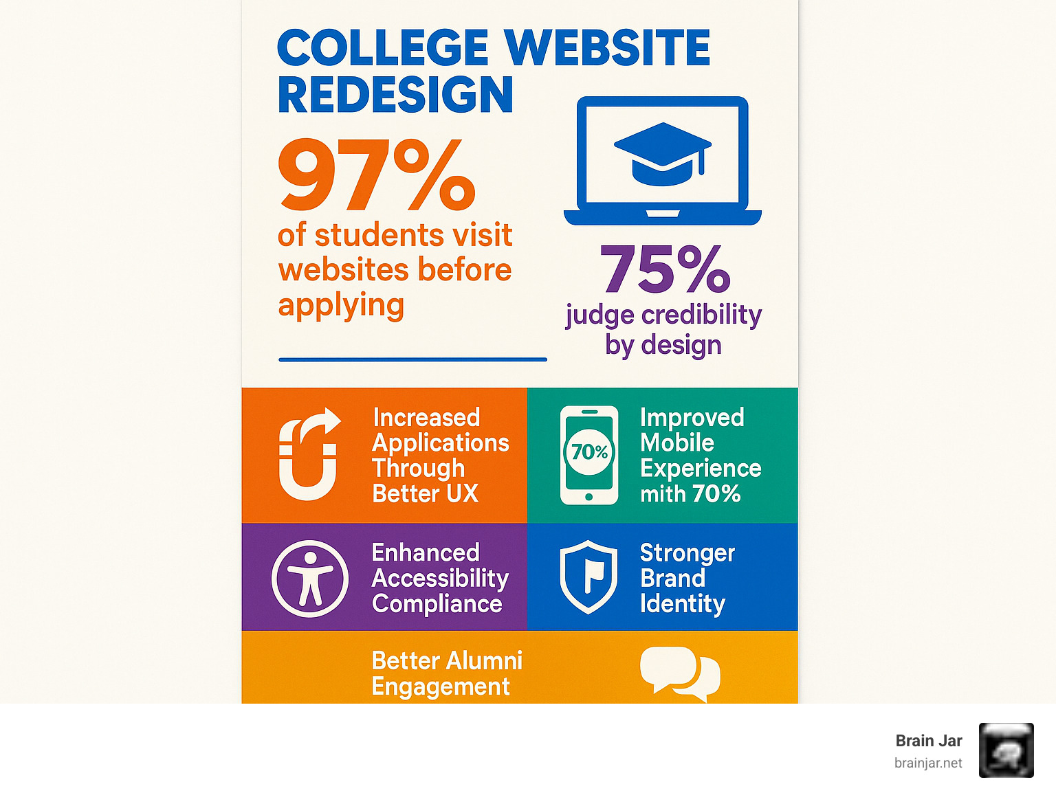 Infographic showing college website redesign benefits including 97% of students visit websites before applying, 75% judge credibility by design, increased applications through better UX, improved mobile experience with 70% mobile usage, improved accessibility compliance, stronger brand identity, and better alumni engagement - College website redesign infographic 