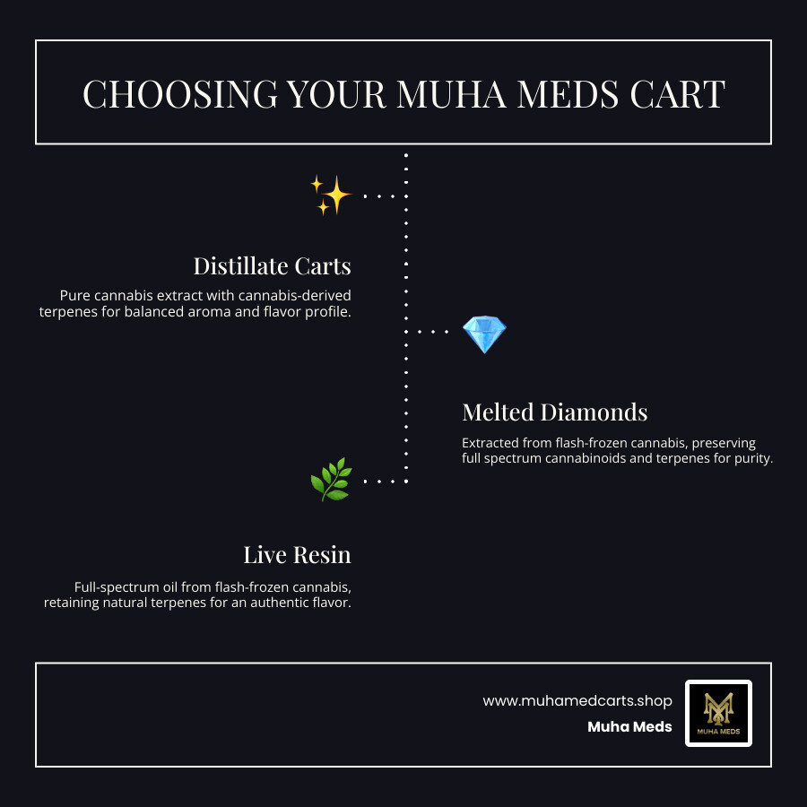 Comprehensive comparison of Muha Meds cart types showing Distillate vs Live Resin vs Melted Diamonds extraction methods, THC content ranges, flavor profiles, and recommended user types with visual icons for each category - Muha Meds carts infographic infographic-line-3-steps-dark