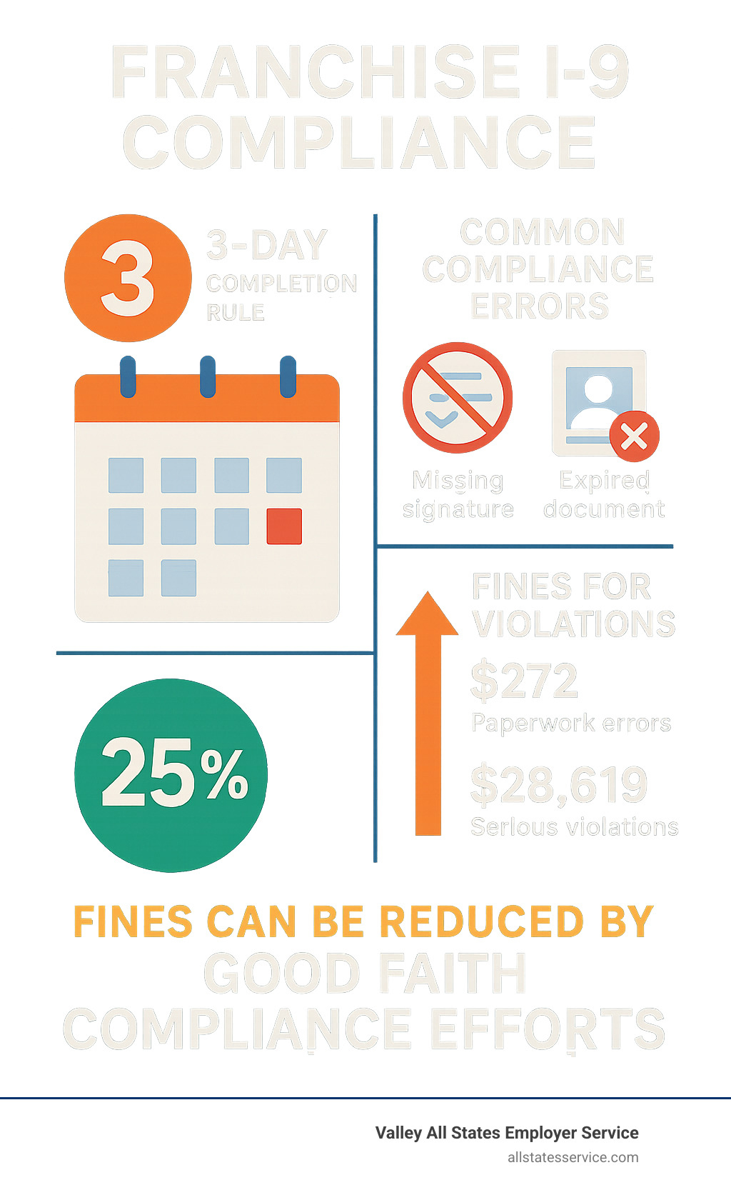 Infographic showing the 3-day I-9 completion rule, common compliance errors like missing signatures or expired documents, and the escalating fine structure from $272 for paperwork errors to $28,619 for serious violations, with statistics showing that fines can be reduced by 25% with good faith compliance efforts - franchise i-9 compliance services infographic 