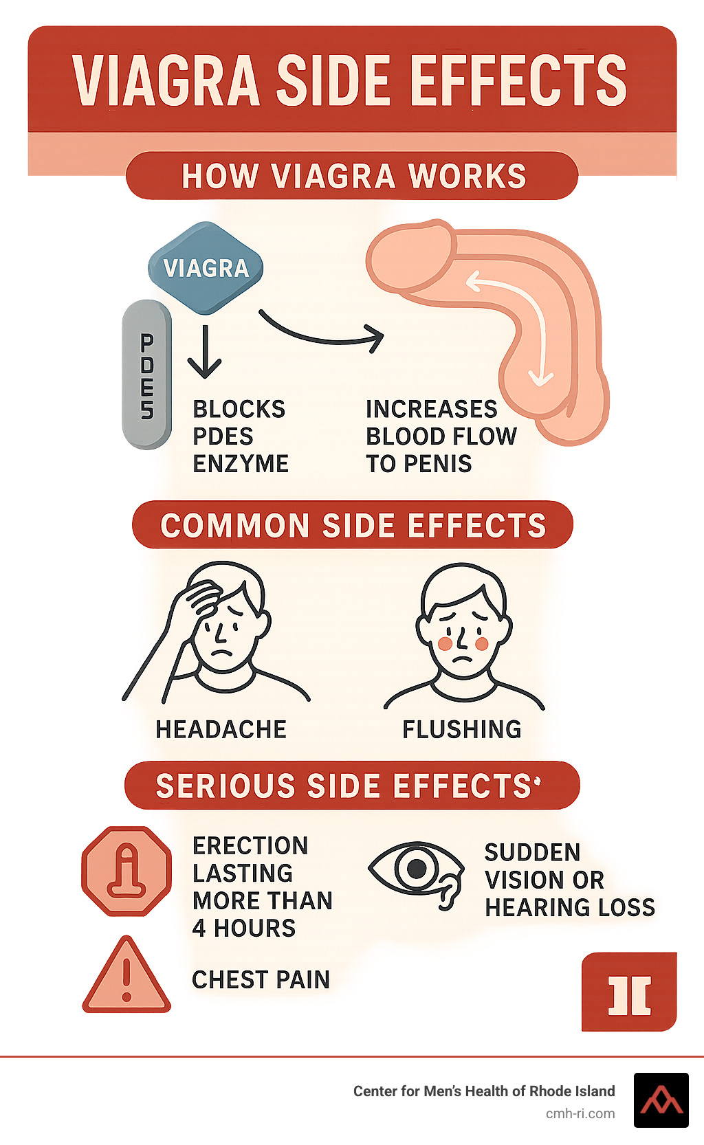 infographic showing how Viagra works by blocking PDE5 enzyme to increase blood flow to penis, common side effects like headache and flushing, and serious side effects requiring immediate medical attention - viagra side effects infographic 