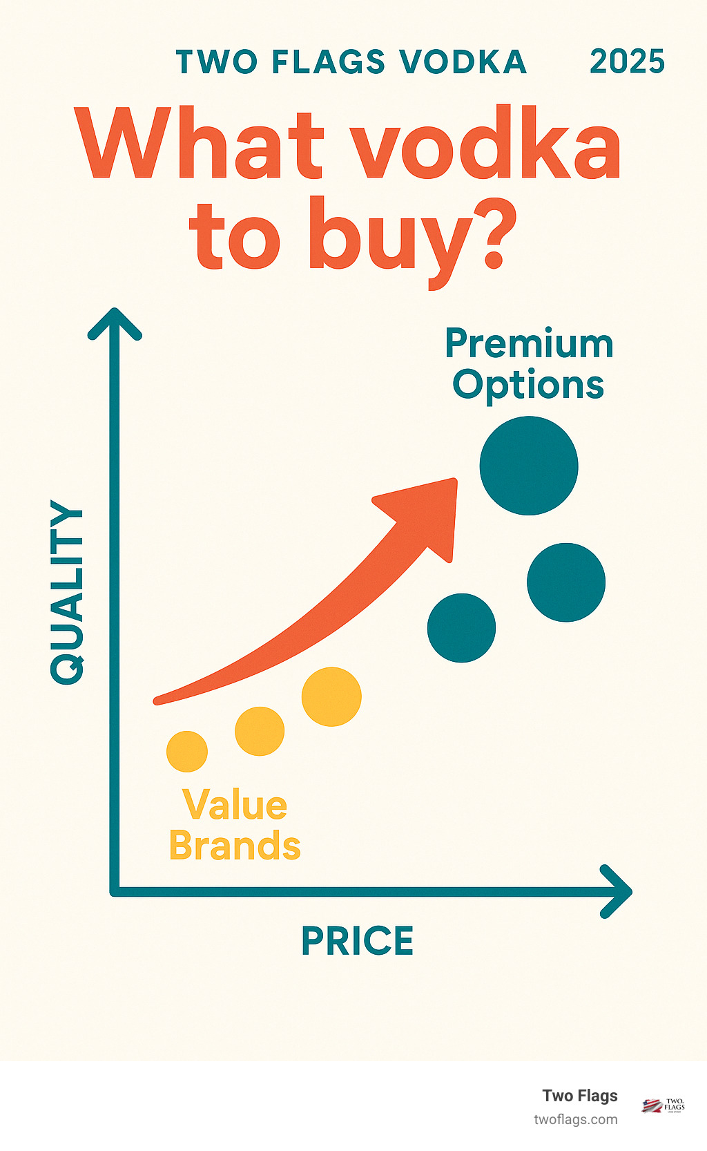Infographic showing price vs. quality correlation for vodka, highlighting value brands and premium options - What vodka to buy? infographic 