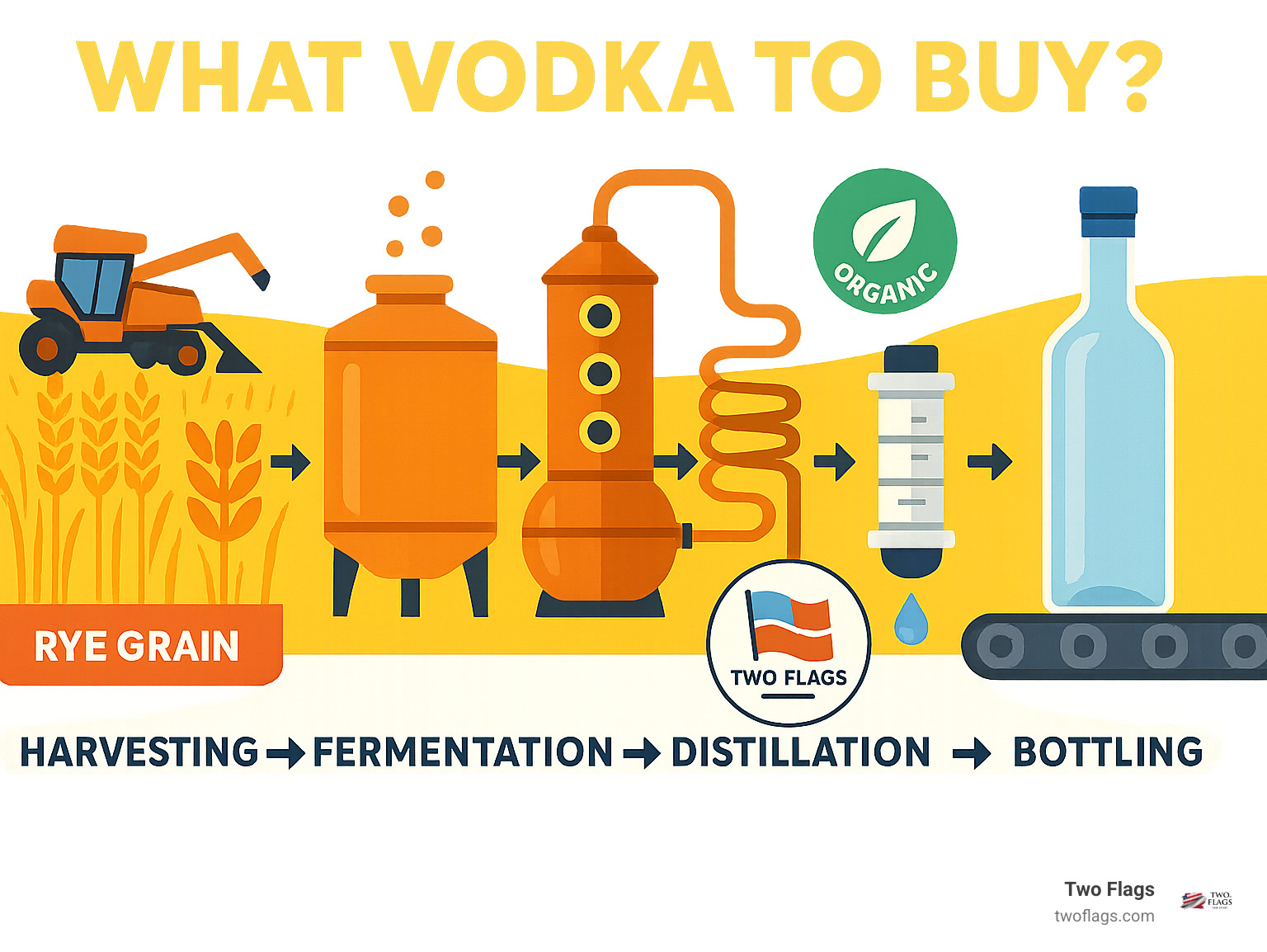 Infographic showing vodka production process from rye grain harvesting through fermentation, distillation, filtration, and bottling, featuring Two Flags One Spirit quality control steps and organic certification process - What vodka to buy? infographic 