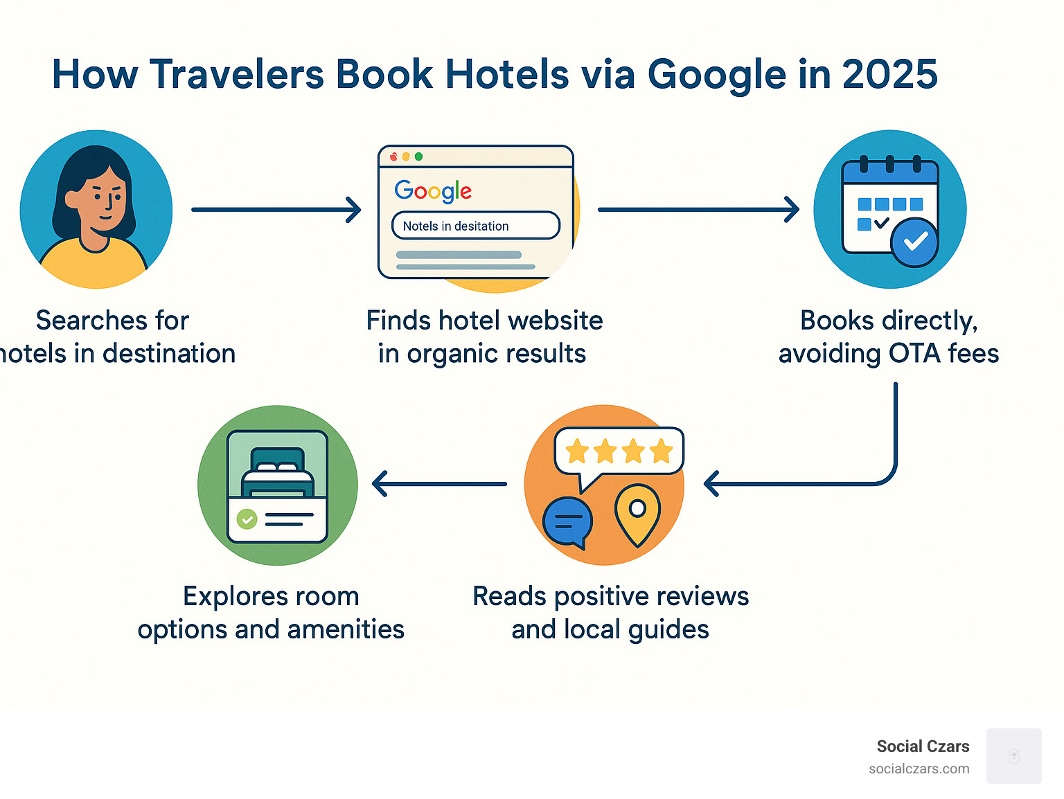 Infographic showing the customer journey from Google search for hotels to direct booking, including steps: traveler searches for hotels in destination, finds hotel website in organic results, explores room options and amenities, reads positive reviews and local guides, books directly avoiding OTA fees, and becomes a loyal repeat customer - hotel SEO company infographic 
