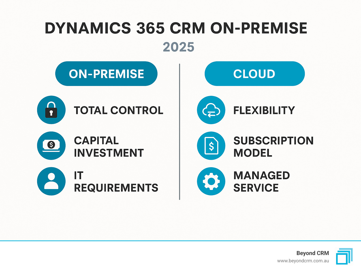 Infographic comparing On-Premise deployment showing Total Control, Capital Investment, and Internal IT requirements versus Cloud deployment showing Flexibility, Subscription Model, and Managed Service benefits - Dynamics 365 CRM On-Premise infographic 
