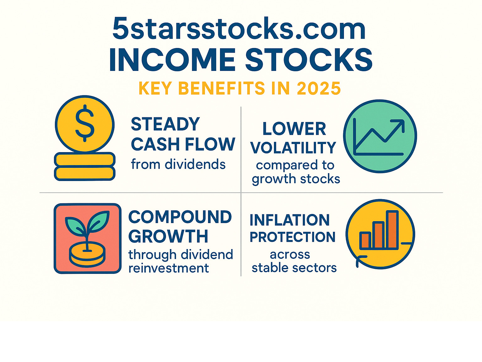Infographic showing the key benefits of income stocks including steady cash flow from dividends, lower volatility compared to growth stocks, compound growth through dividend reinvestment, inflation protection through dividend increases, and portfolio diversification across stable sectors - 5starsstocks.com income stocks infographic 