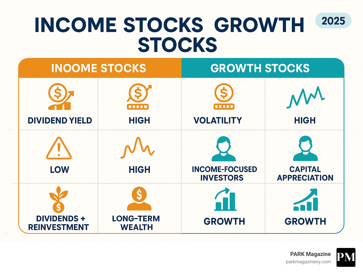 Comprehensive comparison showing income stocks versus growth stocks, highlighting dividend yields, volatility levels, risk factors, ideal investor profiles, and long-term wealth building strategies for each investment approach - 5starsstocks.com income stocks infographic 