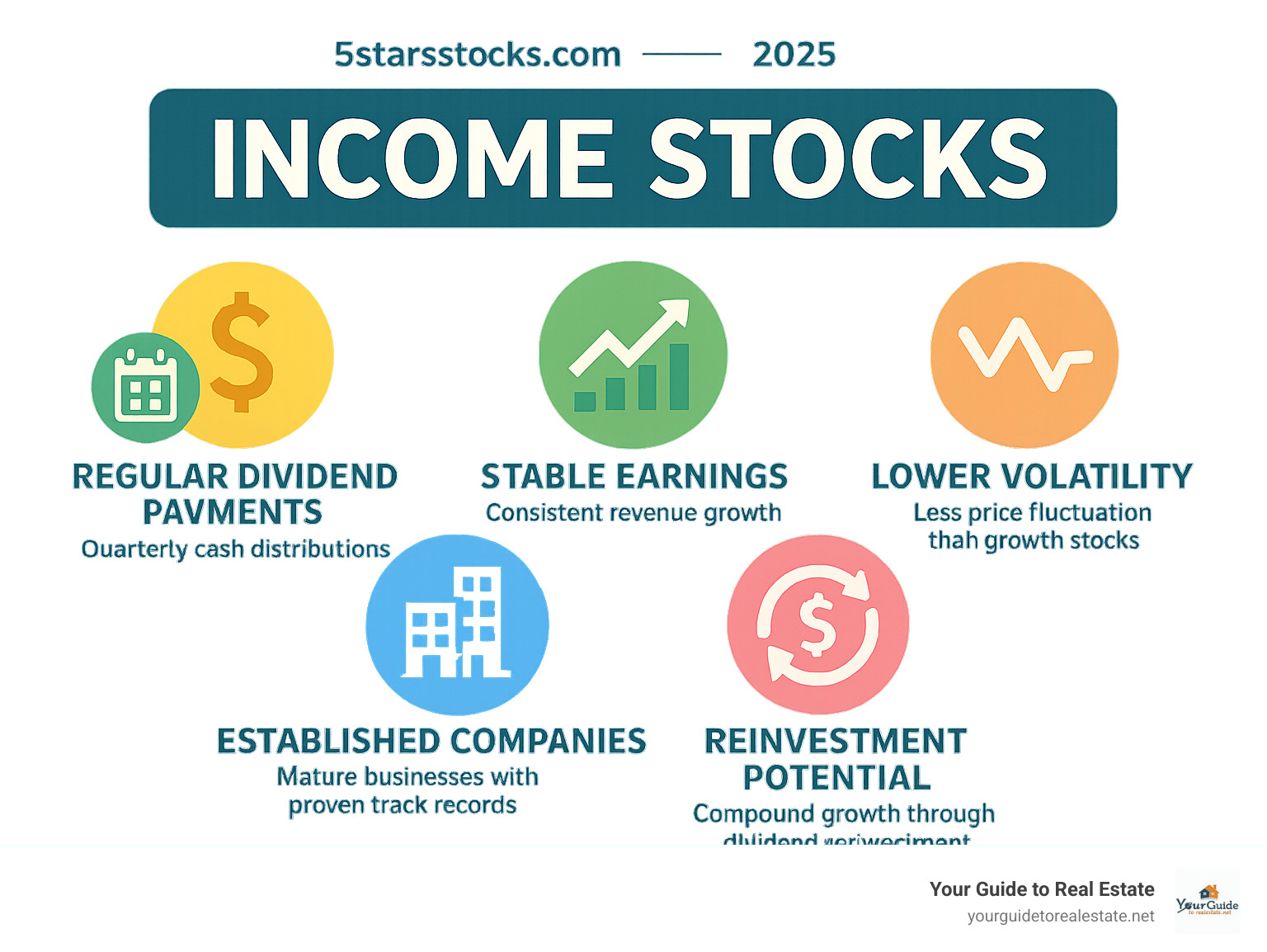 Detailed infographic showing the characteristics of income stocks: regular dividend payments (quarterly cash distributions), stable earnings (consistent revenue growth), lower volatility (less price fluctuation than growth stocks), established companies (mature businesses with proven track records), and reinvestment potential (compound growth through dividend reinvestment programs) - 5starsstocks.com income stocks infographic 