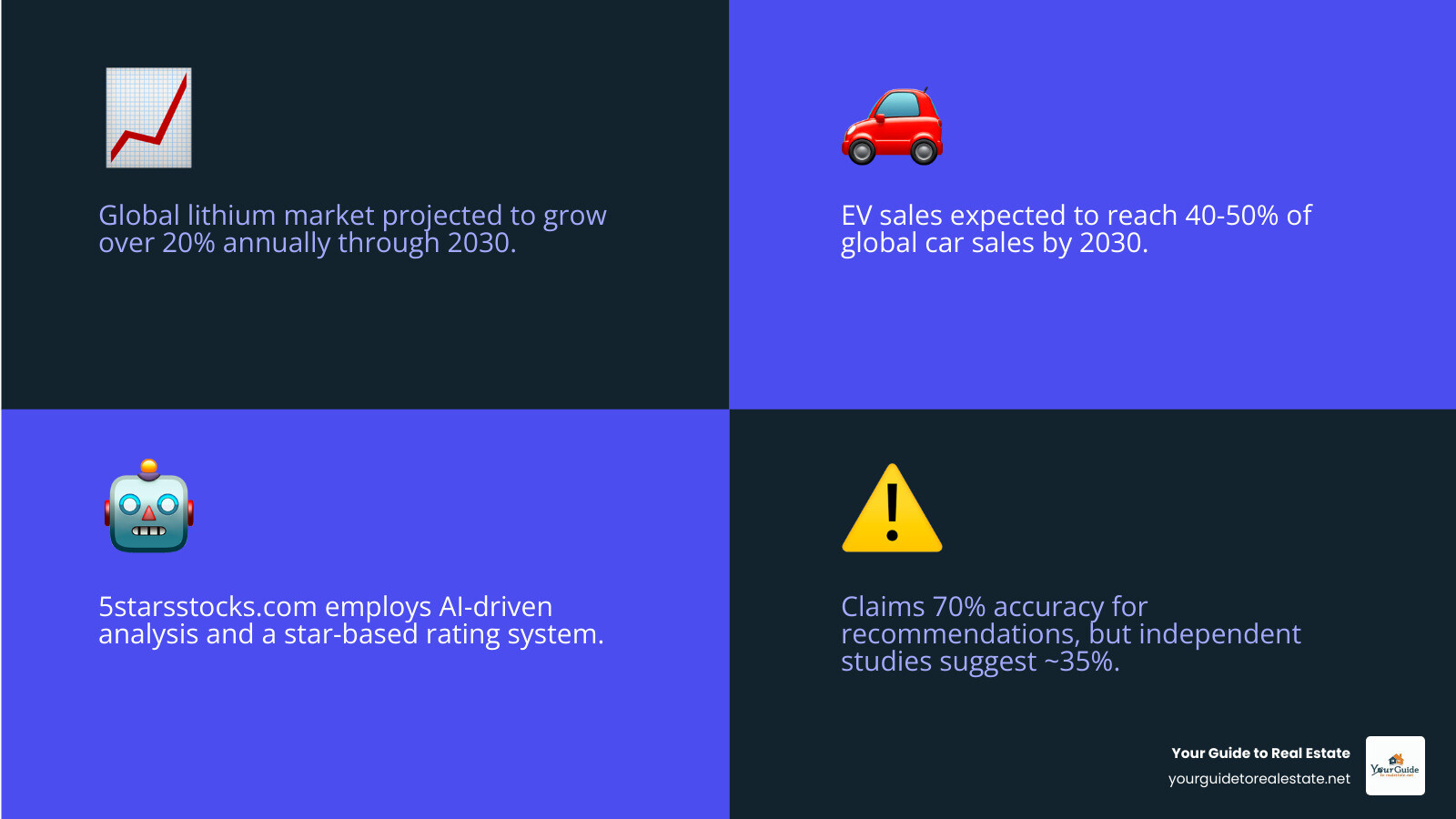 Infographic showing lithium market growth projections from 2024 to 2030, including EV adoption rates, global lithium demand increases, and key investment considerations for the sector - 5starsstocks.com lithium infographic 4_facts_emoji_blue