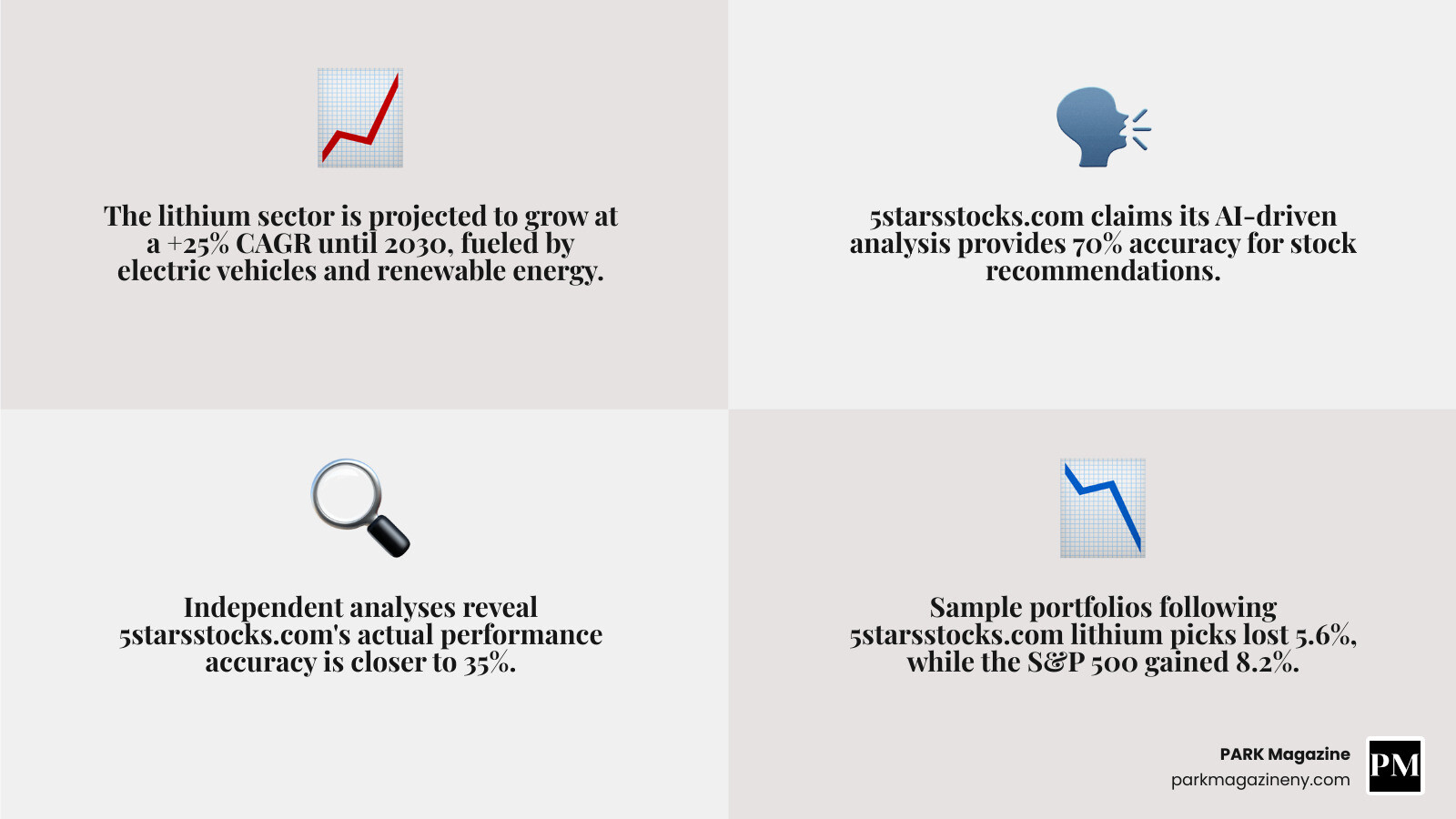 Detailed infographic showing lithium sector growth projections with +25% CAGR until 2030, key applications in EVs and energy storage, and performance comparison between 5starsstocks.com claims versus independent study results - 5starsstocks.com lithium infographic 4_facts_emoji_grey Detailed infographic showing lithium sector growth projections with +25% CAGR until 2030, key applications in EVs and energy storage, and performance comparison between 5starsstocks.com claims versus independent study results - 5starsstocks.com lithium infographic 4_facts_emoji_grey