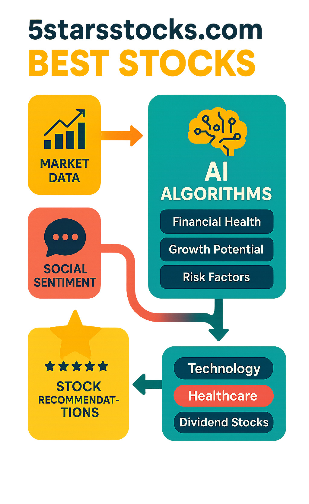 Infographic showing the 5starsstocks.com process: Market data and social sentiment feed into AI algorithms, which analyze financial health, growth potential, and risk factors to generate five-star ratings for stock recommendations across different sectors like technology, healthcare, and dividend stocks - 5starsstocks.com best stocks infographic Infographic showing the 5starsstocks.com process: Market data and social sentiment feed into AI algorithms, which analyze financial health, growth potential, and risk factors to generate five-star ratings for stock recommendations across different sectors like technology, healthcare, and dividend stocks - 5starsstocks.com best stocks infographic