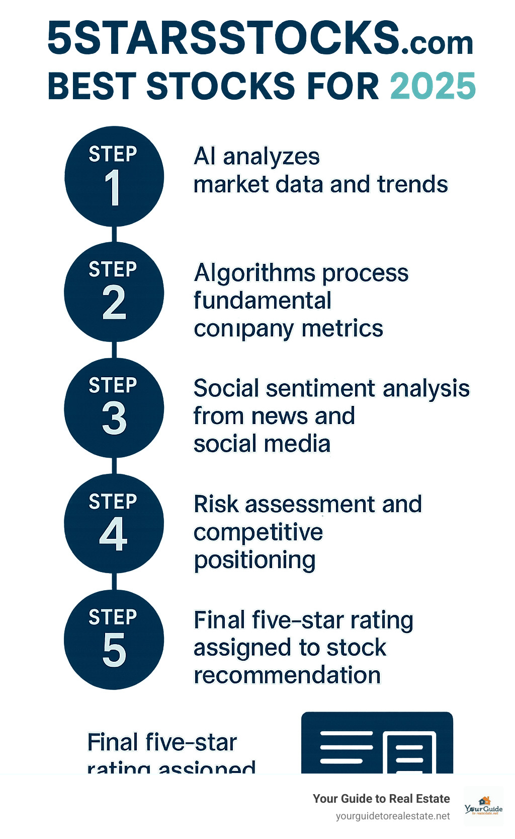 Infographic showing 5StarsStocks.com's claimed 5-step process: Step 1 - AI analyzes market data and trends, Step 2 - Algorithms process fundamental company metrics, Step 3 - Social sentiment analysis from news and social media, Step 4 - Risk assessment and competitive positioning, Step 5 - Final five-star rating assigned to stock recommendation - 5starsstocks.com best stocks infographic 