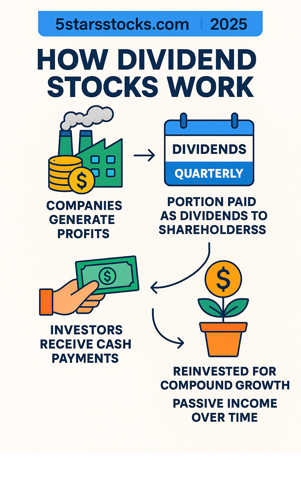 Infographic showing how dividend stocks work: Companies generate profits, distribute portion as dividends to shareholders quarterly, investors receive cash payments that can be reinvested for compound growth, creating passive income stream over time - 5starsstocks.com dividend stocks infographic Infographic showing how dividend stocks work: Companies generate profits, distribute portion as dividends to shareholders quarterly, investors receive cash payments that can be reinvested for compound growth, creating passive income stream over time - 5starsstocks.com dividend stocks infographic