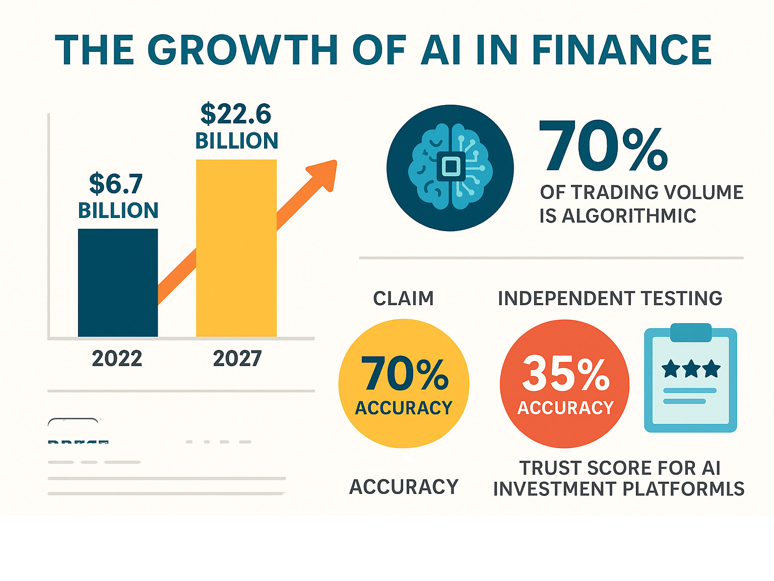 Detailed infographic showing the growth of AI in finance from $6.7 billion in 2022 to projected $22.6 billion by 2027, including key statistics about algorithmic trading volume, accuracy claims versus independent testing results, and trust scores for AI investment platforms - 5starsstocks ai infographic 