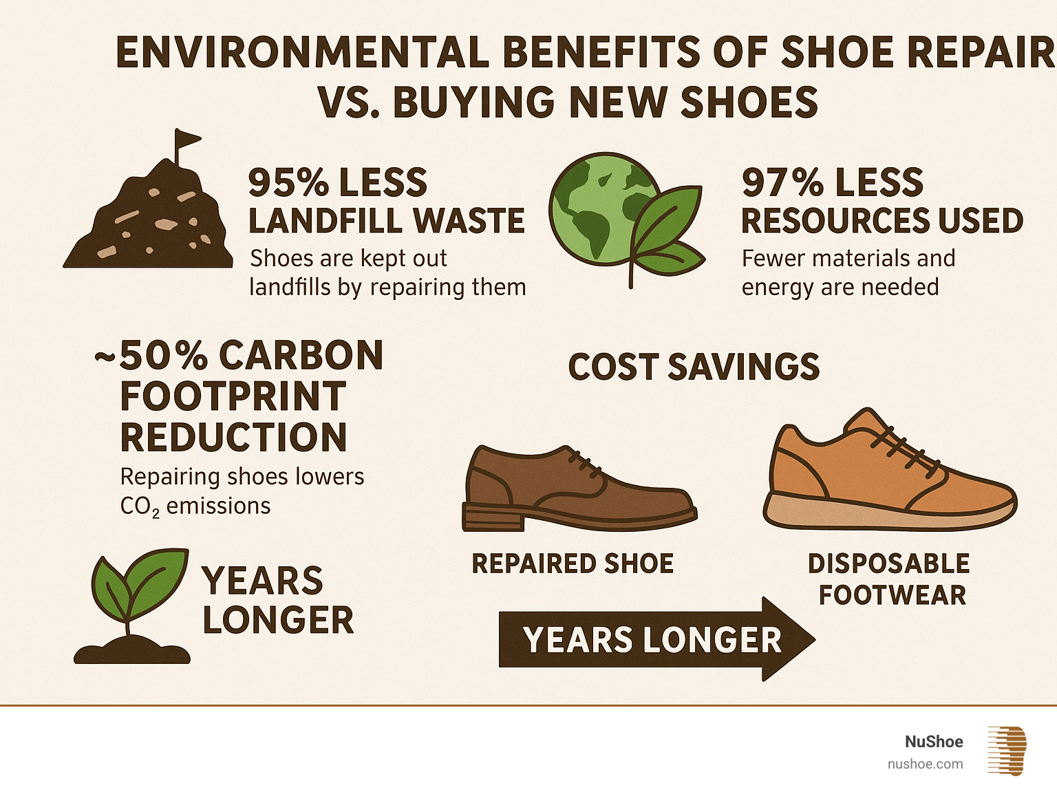 Comprehensive infographic showing environmental benefits of shoe repair versus buying new shoes, including statistics on landfill waste reduction, resource conservation, carbon footprint reduction, and cost savings over time with visual comparisons of repaired shoes lasting years longer than disposable footwear - shoe repair San Diego CA infographic 