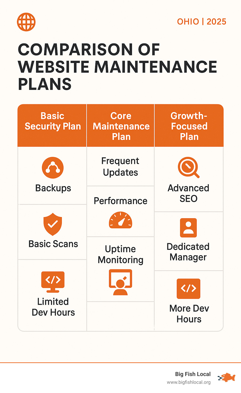 Comparison table of website maintenance plans - website maintenance services ohio infographic Comparison table of website maintenance plans - website maintenance services ohio infographic