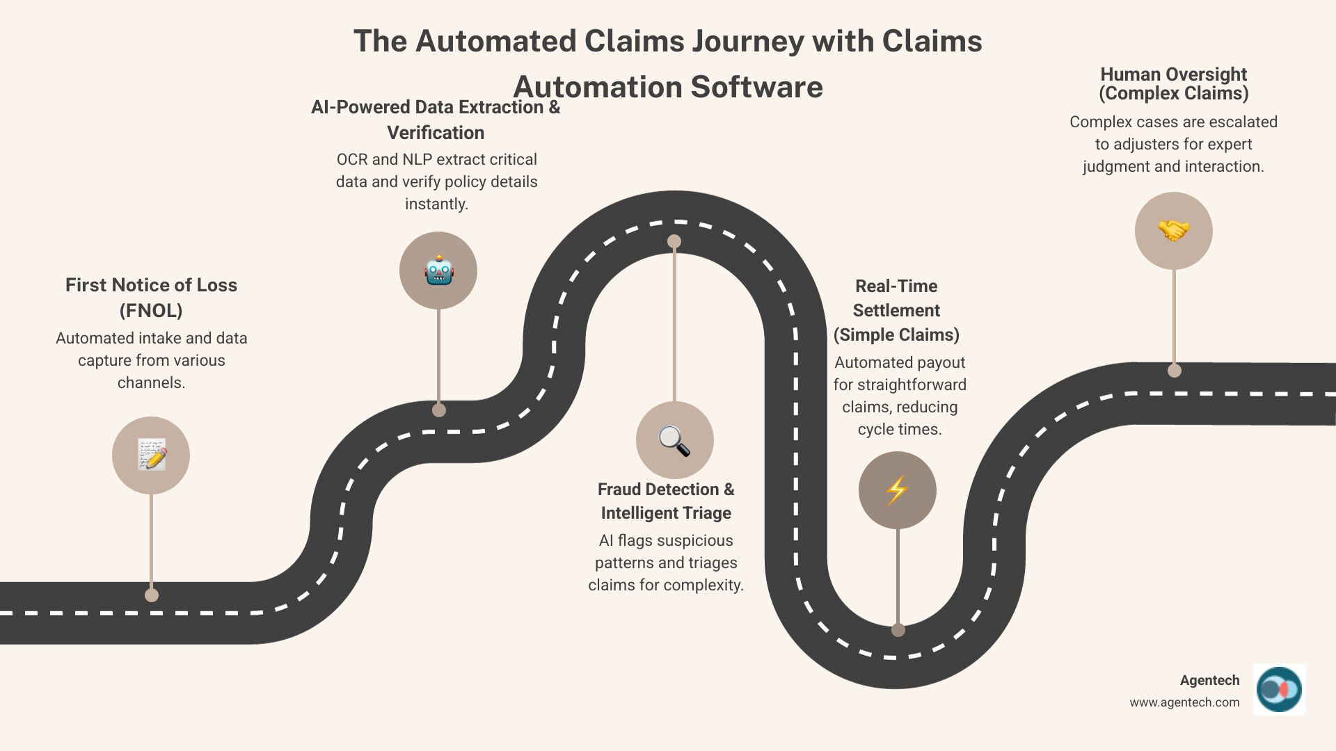 Infographic showing the automated claims journey from First Notice of Loss through AI-powered data extraction, policy verification, fraud detection, intelligent triage, and real-time settlement with human oversight for complex cases - claims automation software infographic roadmap-5-steps