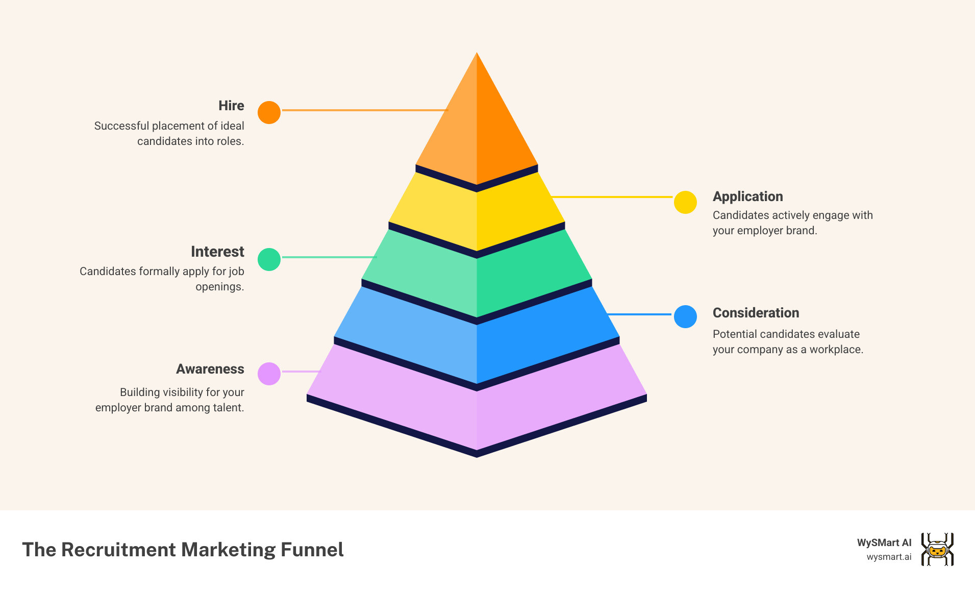 Recruitment Marketing Strategy Funnel showing the progression from brand awareness through consideration, interest, application, to successful hire with AI-powered automation at each stage - recruitment marketing strategy infographic pyramid-hierarchy-5-steps Recruitment Marketing Strategy Funnel showing the progression from brand awareness through consideration, interest, application, to successful hire with AI-powered automation at each stage - recruitment marketing strategy infographic pyramid-hierarchy-5-steps