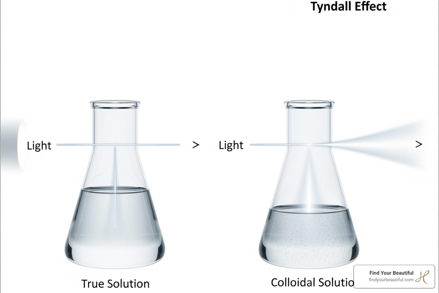 Image illustrating the Tyndall effect in a diagram - under eye filler Image illustrating the Tyndall effect in a diagram - under eye filler