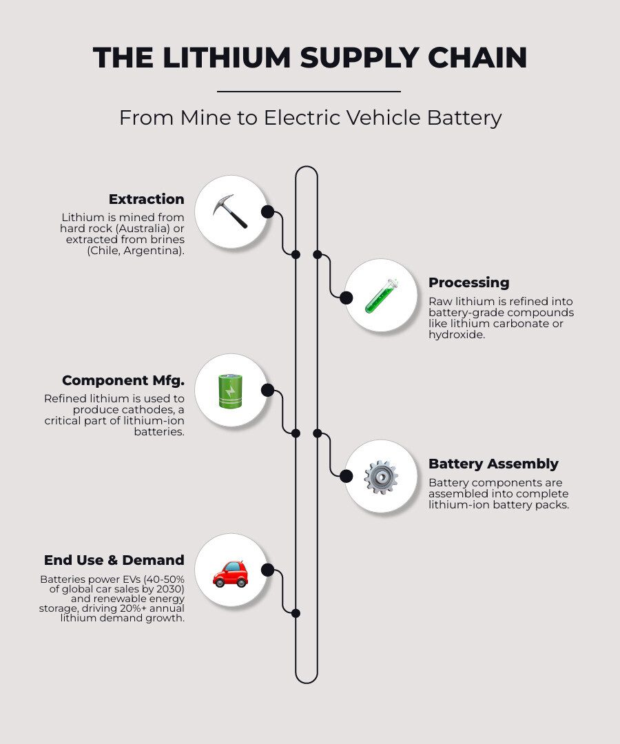 Detailed infographic showing the lithium supply chain from mining operations in Chile, Australia and Argentina through processing facilities to final battery production for electric vehicles, with key statistics on global reserves, production capacity, and projected demand growth through 2030 - 5starsstocks.com lithium infographic infographic-line-5-steps-neat_beige Detailed infographic showing the lithium supply chain from mining operations in Chile, Australia and Argentina through processing facilities to final battery production for electric vehicles, with key statistics on global reserves, production capacity, and projected demand growth through 2030 - 5starsstocks.com lithium infographic infographic-line-5-steps-neat_beige