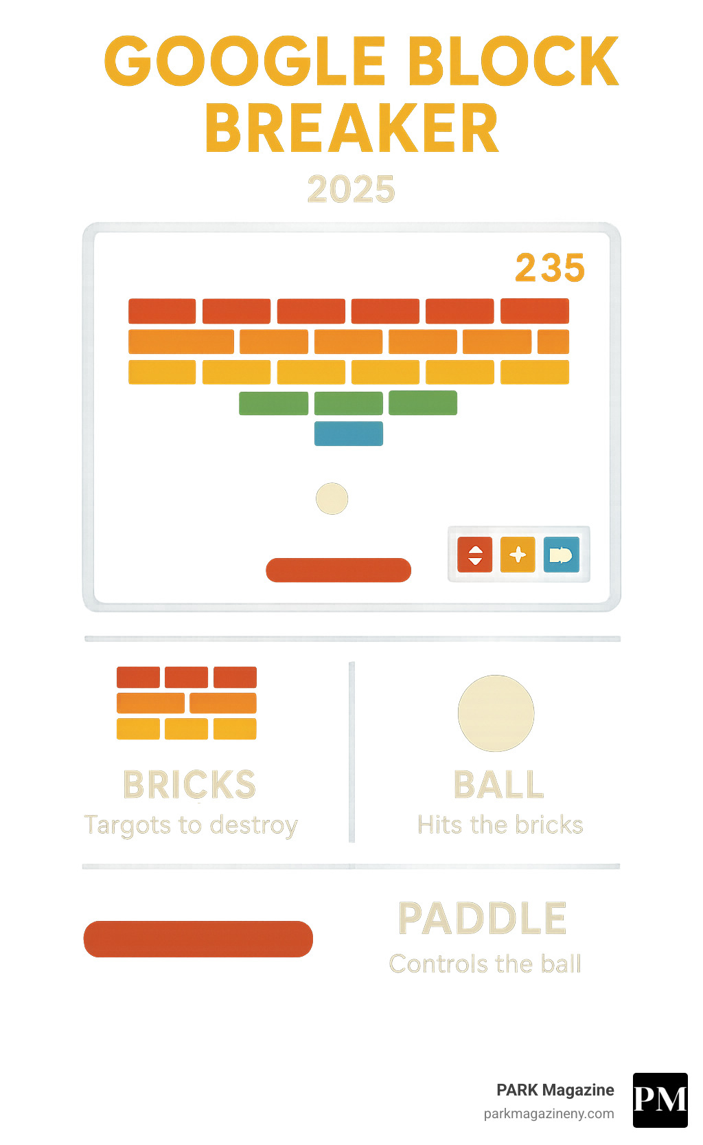 Infographic showing Google Block Breaker game elements: paddle at bottom for ball control, bouncing ball in center for brick destruction, and colorful brick formation at top as targets, with score display and power-up icons - google block breaker infographic Infographic showing Google Block Breaker game elements: paddle at bottom for ball control, bouncing ball in center for brick destruction, and colorful brick formation at top as targets, with score display and power-up icons - google block breaker infographic