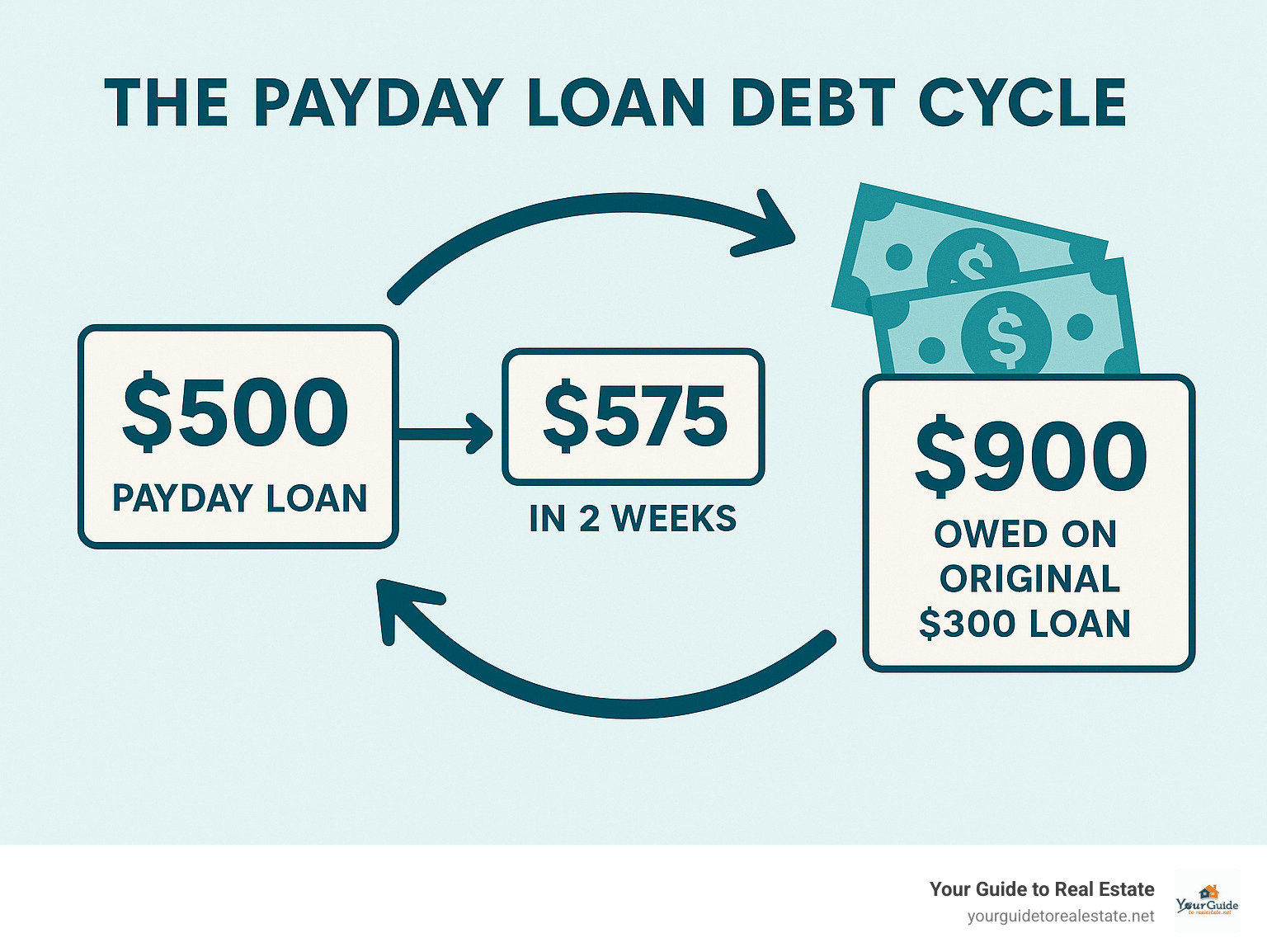 Infographic showing a typical $500 payday loan costing $575 to repay in 2 weeks, with arrows indicating the debt cycle when borrowers roll over loans, ultimately owing $900 on the original $300 loan after multiple renewals - payday loans eloanwarehouse infographic 