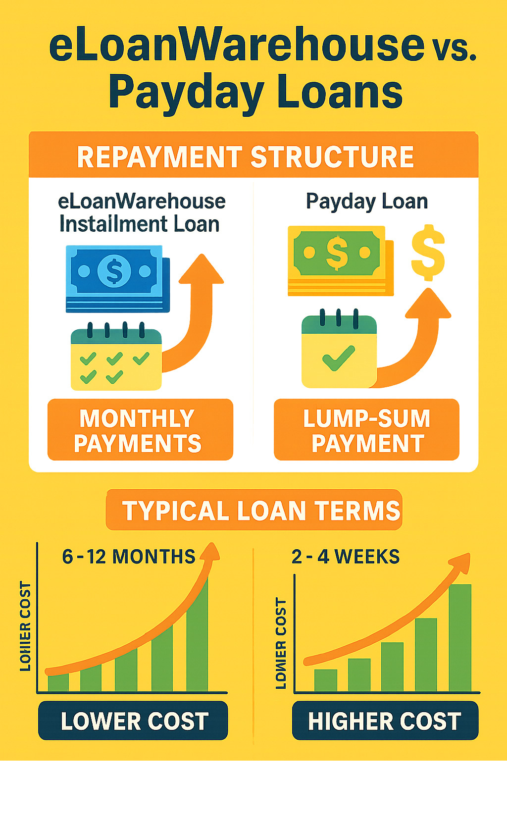 Infographic comparing eLoanWarehouse installment loans versus traditional payday loans showing repayment structure differences, typical loan terms, and cost implications over time - payday loans eloanwarehouse infographic Infographic comparing eLoanWarehouse installment loans versus traditional payday loans showing repayment structure differences, typical loan terms, and cost implications over time - payday loans eloanwarehouse infographic