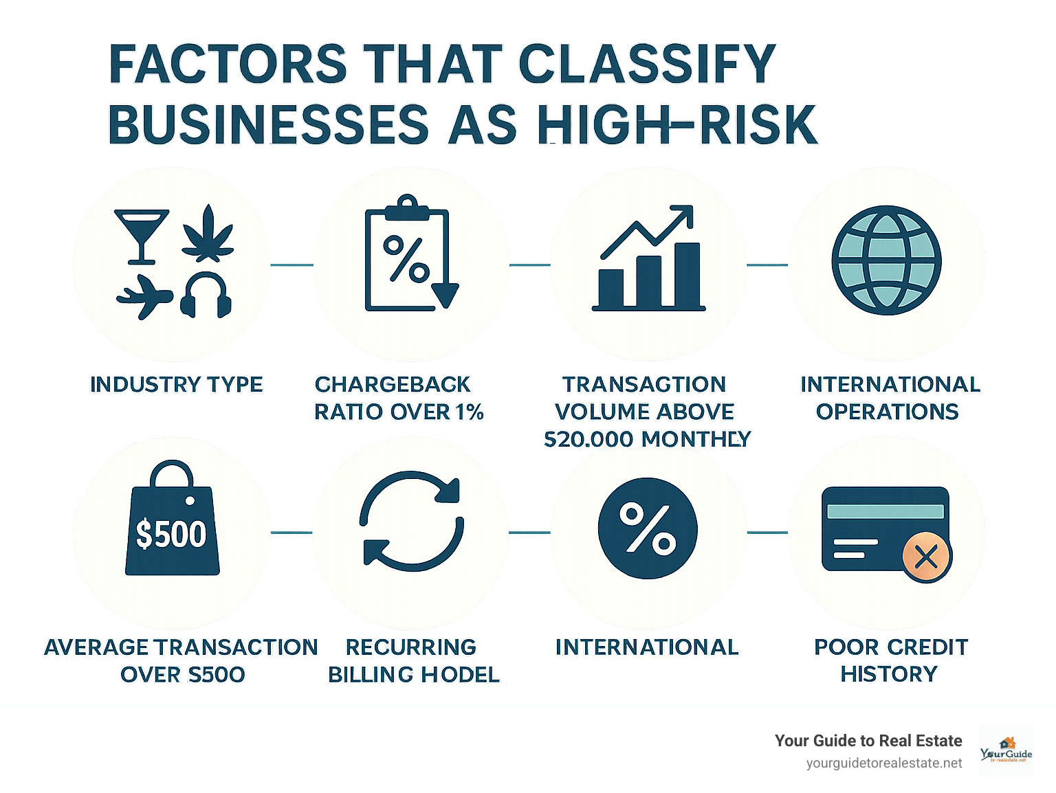 Infographic showing factors that classify businesses as high-risk including industry type (adult entertainment, CBD, travel, tech support), chargeback ratios over 1%, transaction volumes above $20,000 monthly, average transaction amounts over $500, recurring billing models, international operations, and poor credit history - high risk merchant account at highriskpay.com infographic Infographic showing factors that classify businesses as high-risk including industry type (adult entertainment, CBD, travel, tech support), chargeback ratios over 1%, transaction volumes above $20,000 monthly, average transaction amounts over $500, recurring billing models, international operations, and poor credit history - high risk merchant account at highriskpay.com infographic