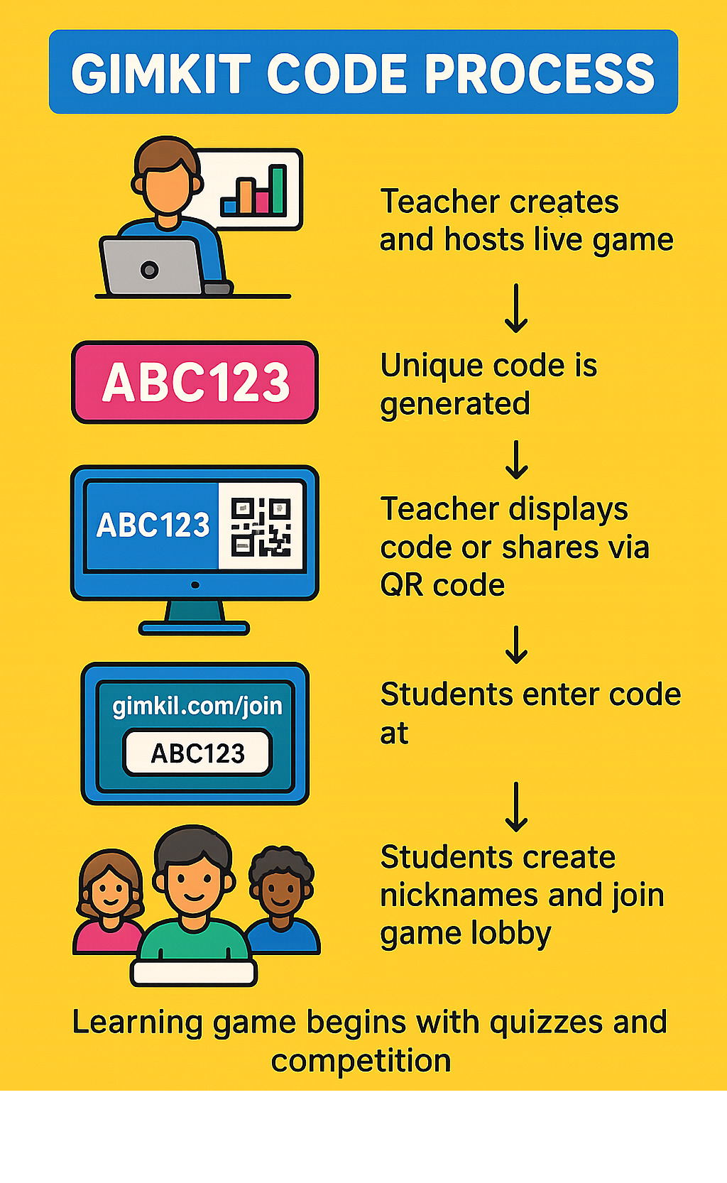 Infographic showing the Gimkit code process: Teacher creates and hosts a live game session, system automatically generates a unique 5-6 character alphanumeric code, teacher displays code on screen or shares via QR code, students visit gimkit.com/join and enter the code, students create nicknames and join the game lobby, learning game begins with interactive quizzes and competition - gimkit code infographic 