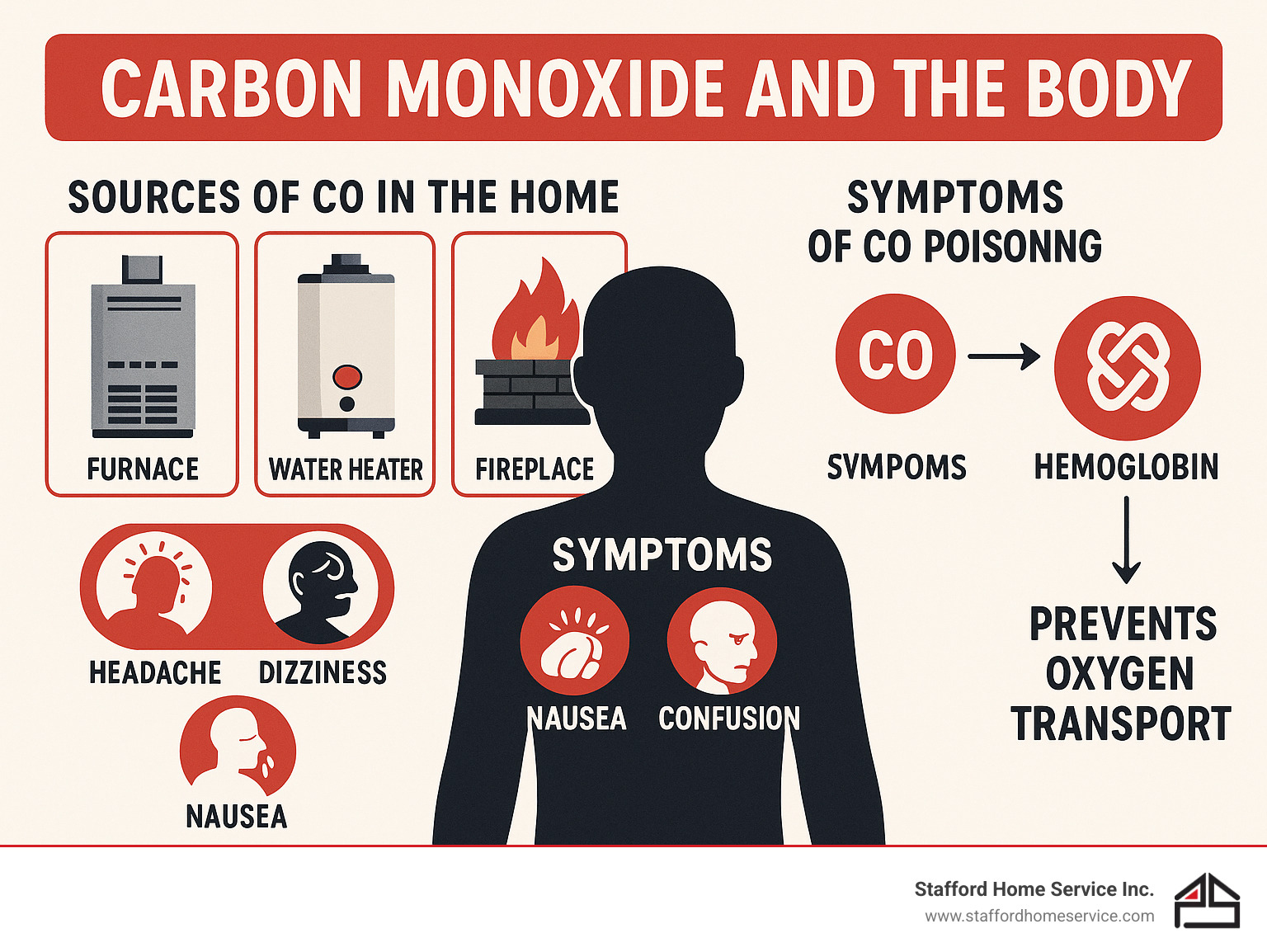 infographic showing how carbon monoxide affects the human body, including sources of co in homes (furnace, water heater, fireplace), symptoms of co poisoning (headache, dizziness, nausea, confusion), and the process of co binding with hemoglobin to prevent oxygen transport - carbon monoxide alarm infographic 