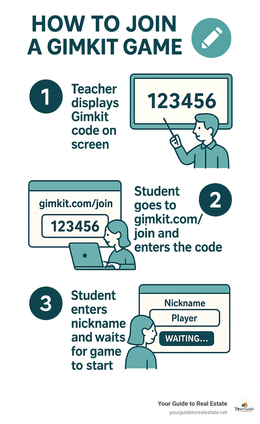 Infographic showing the 3-step process for students to join a Gimkit game: Step 1 - Teacher displays gimkit code on screen, Step 2 - Student goes to gimkit.com/join and enters the code, Step 3 - Student enters nickname and waits for game to start - gimkit code infographic 