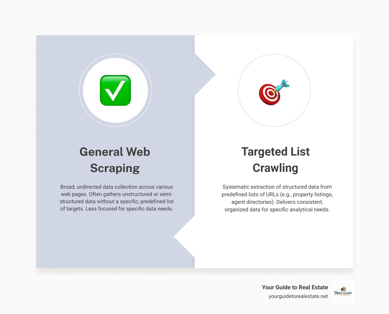 Infographic showing the key differences between general web scraping (randomly collecting data from various web pages) and targeted list crawling (systematically extracting structured data from predefined property listing sites, MLS databases, and real estate directories into organized spreadsheets) -  list crawling infographic comparison-2-items-formal