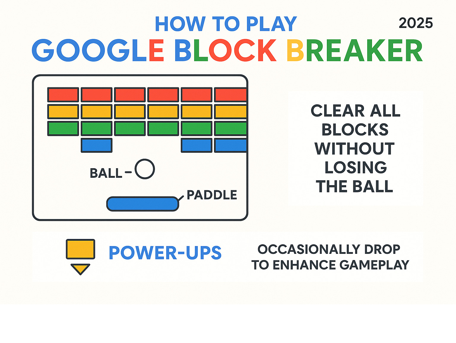 Infographic showing basic Google Block Breaker gameplay: paddle at bottom controls ball movement, ball breaks colored blocks arranged in rows at top, objective is to clear all blocks without losing the ball, power-ups occasionally drop to improve gameplay - google block breaker infographic 