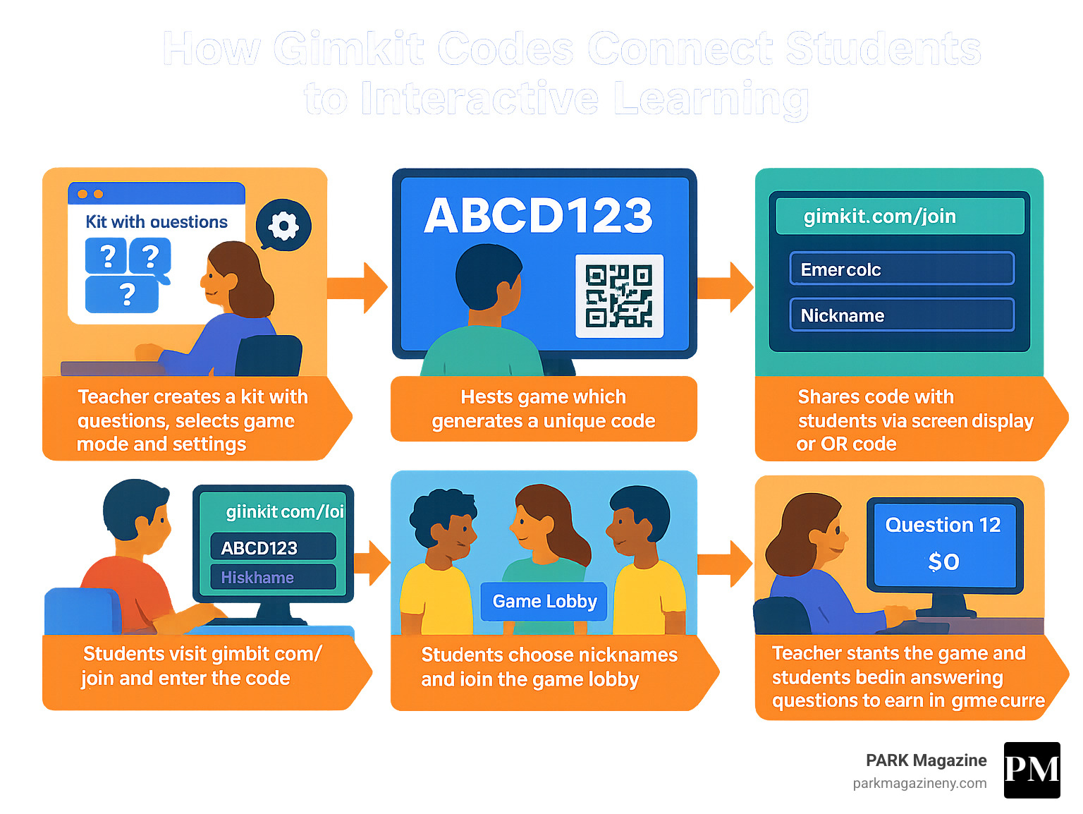 Infographic showing the complete Gimkit code workflow: Teacher creates a kit with questions, selects game mode and settings, hosts the game which generates a unique code, shares code with students via screen display or QR code, students visit gimkit.com/join and enter the code, students choose nicknames and join the game lobby, teacher starts the game and students begin answering questions to earn in-game currency - gimkit code infographic Infographic showing the complete Gimkit code workflow: Teacher creates a kit with questions, selects game mode and settings, hosts the game which generates a unique code, shares code with students via screen display or QR code, students visit gimkit.com/join and enter the code, students choose nicknames and join the game lobby, teacher starts the game and students begin answering questions to earn in-game currency - gimkit code infographic