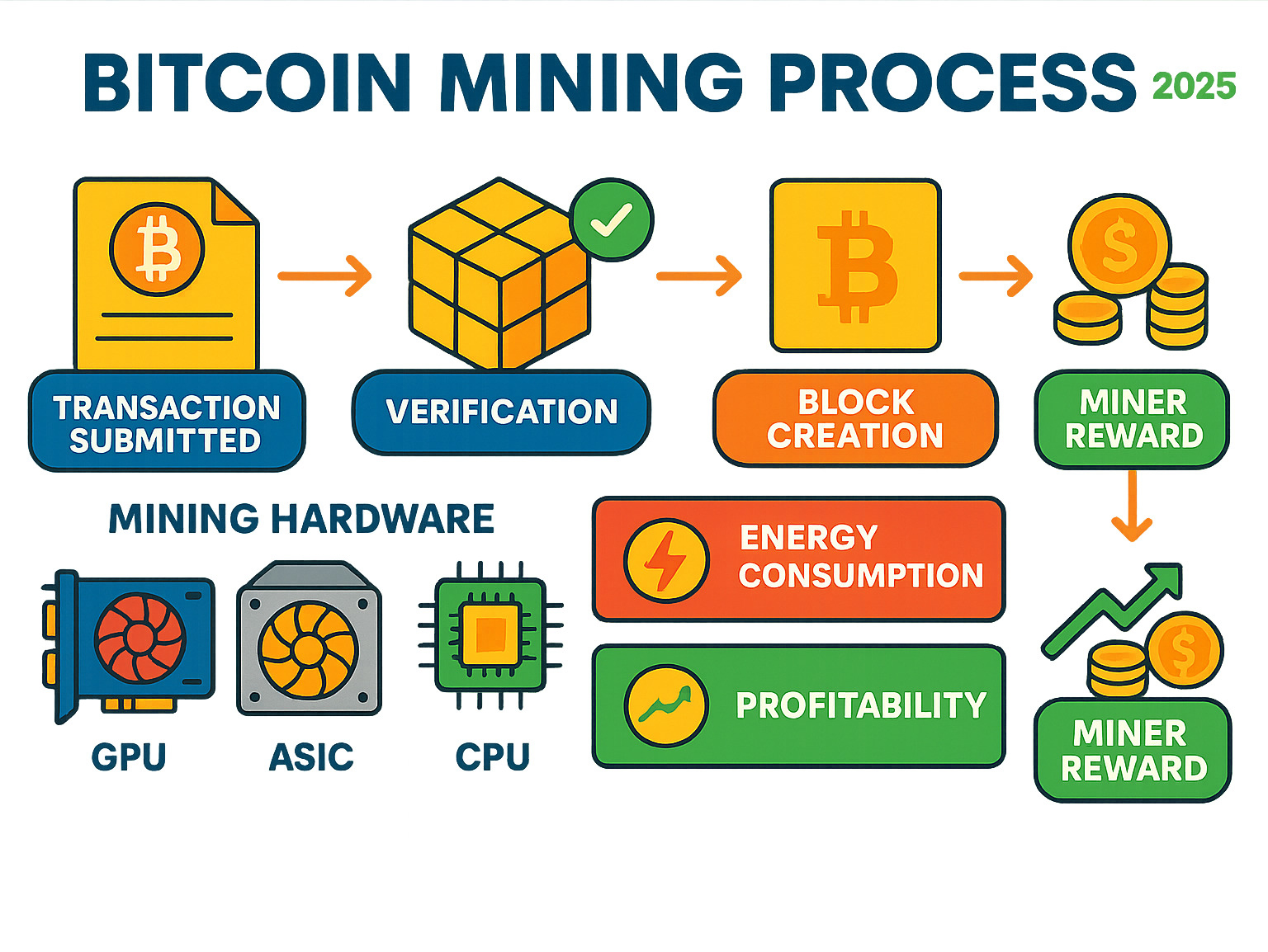 Comprehensive infographic showing the bitcoin mining process from transaction submission through verification, block creation, and miner rewards, including hardware types, energy consumption, and profitability factors - fintechzoom.com bitcoin mining infographic Comprehensive infographic showing the bitcoin mining process from transaction submission through verification, block creation, and miner rewards, including hardware types, energy consumption, and profitability factors - fintechzoom.com bitcoin mining infographic