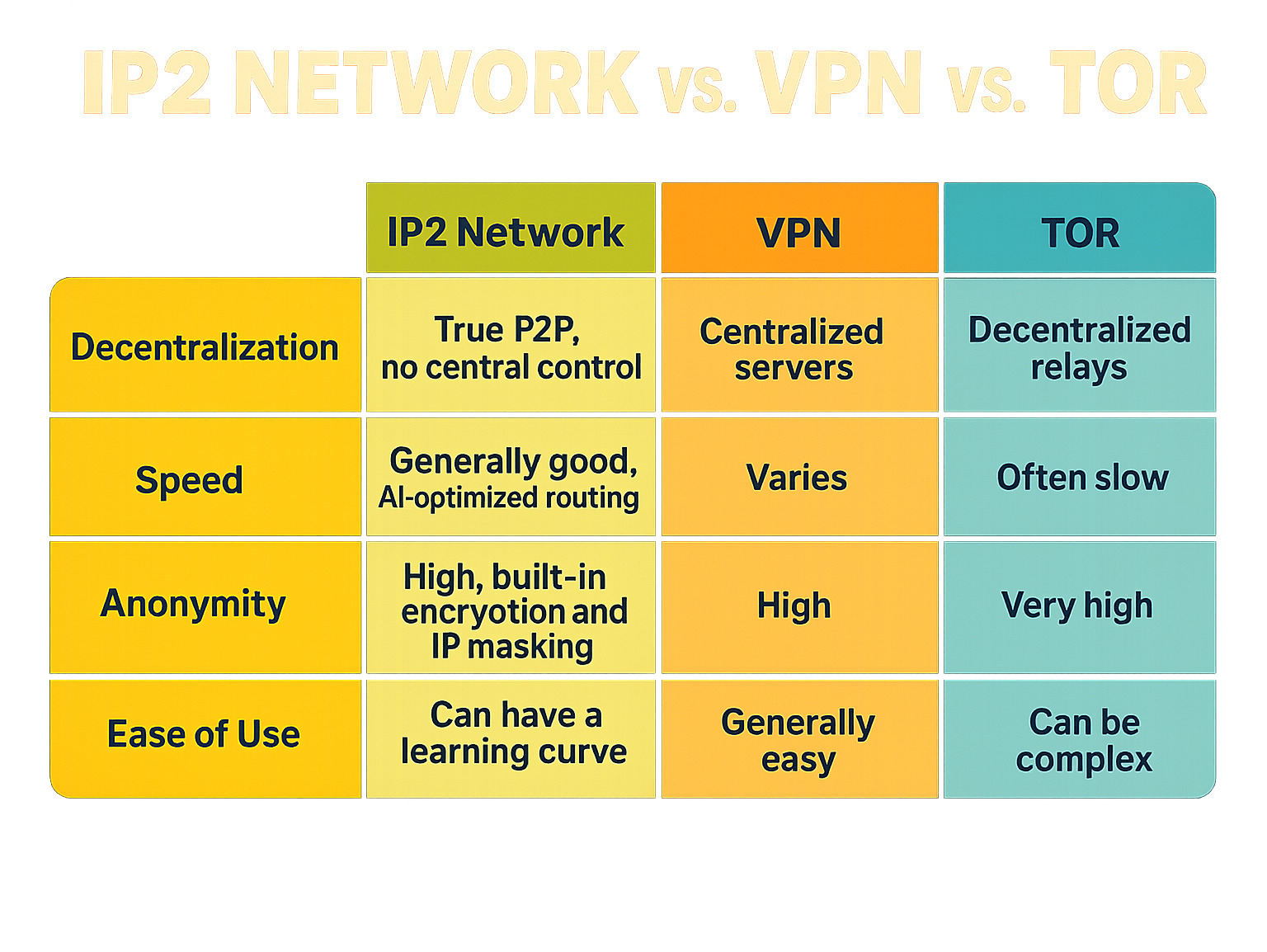 TABLE comparing IP2 Network vs. VPN vs. Tor on decentralization, speed, anonymity, and ease of use -  ip2 network infographic 