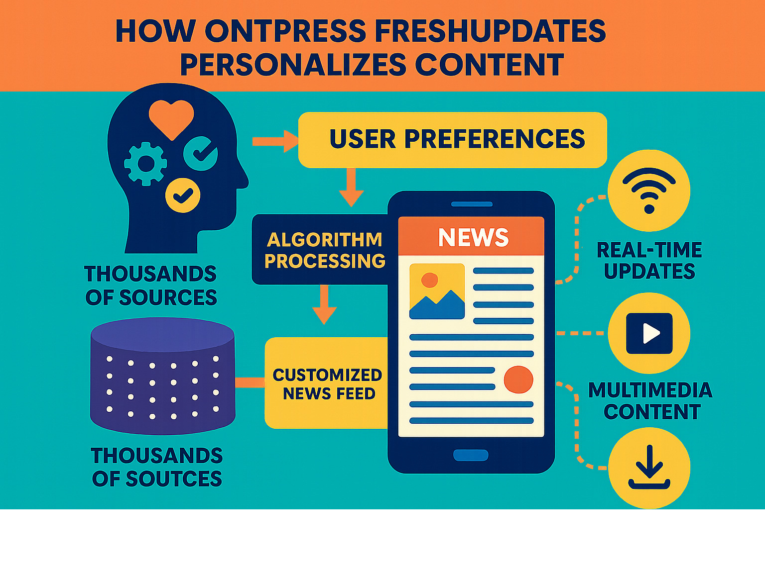 Detailed infographic showing how Ontpress FreshUpdates personalizes content: user preferences flow into algorithm processing, which filters through thousands of sources to deliver customized news feeds with real-time updates, multimedia content, and offline access capabilities - ontpress freshupdates infographic 